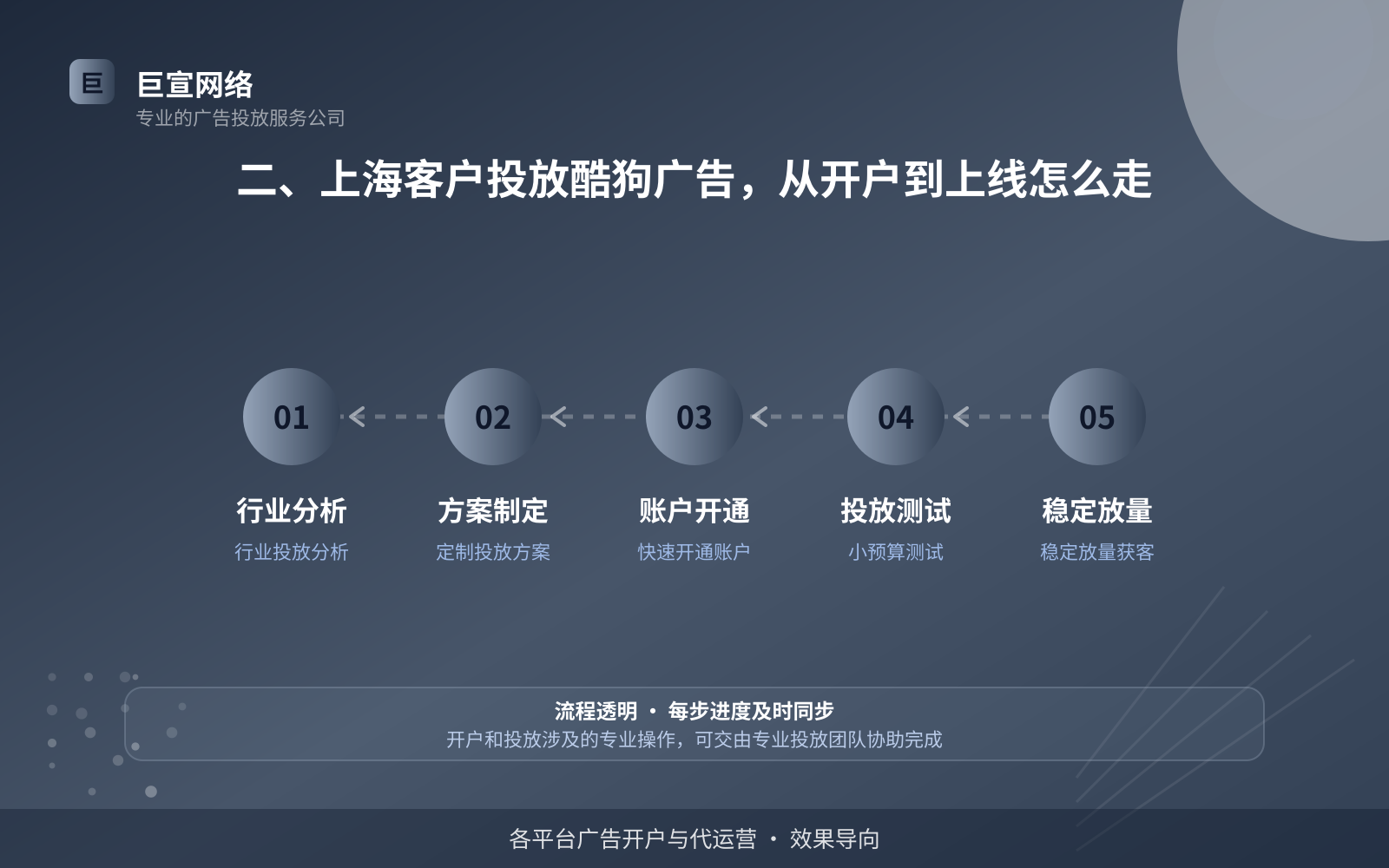 二、上海客户投放酷狗广告,从开户到上线怎么走(服务内容介绍) 二、上海客户投放酷狗广告,从开户到上线怎么走(服务内容介绍)