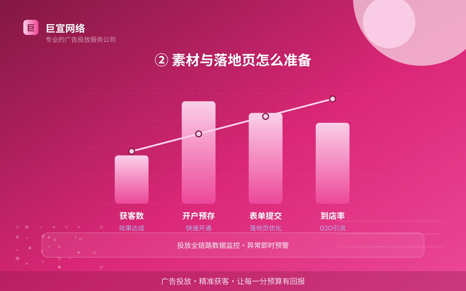 ② 素材与落地页怎么准备(效果数据维度) ② 素材与落地页怎么准备(效果数据维度)