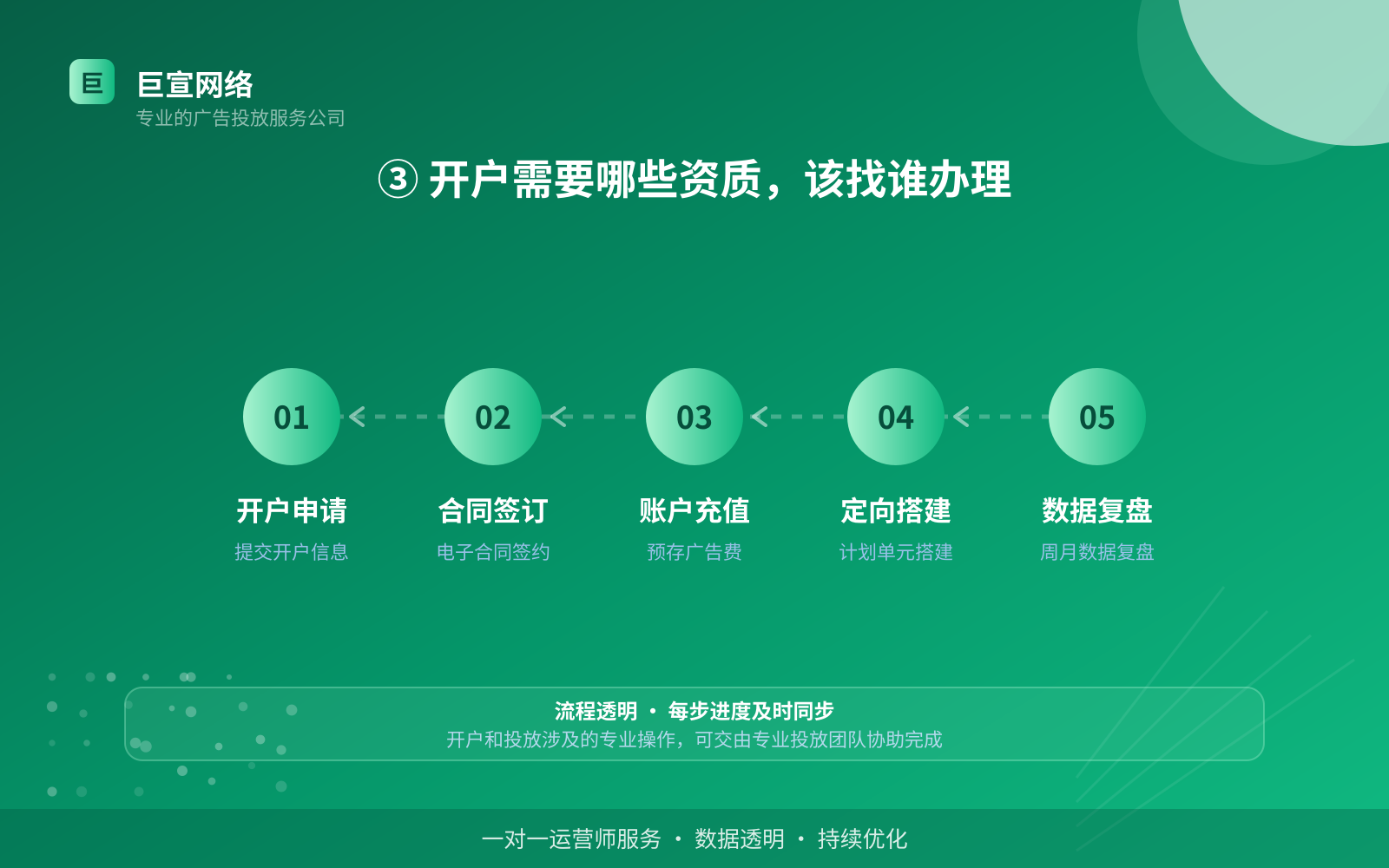③ 开户需要哪些资质,该找谁办理(服务内容介绍) ③ 开户需要哪些资质,该找谁办理(服务内容介绍)