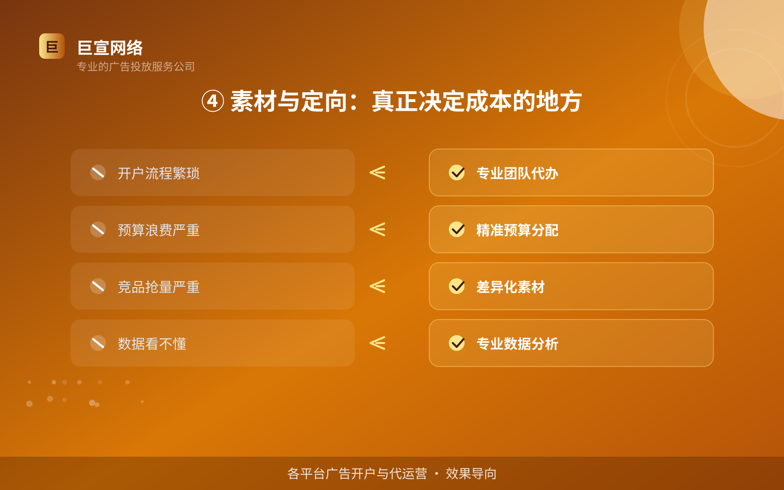 ④ 素材与定向:真正决定成本的地方(投放方式对比) ④ 素材与定向:真正决定成本的地方(投放方式对比)