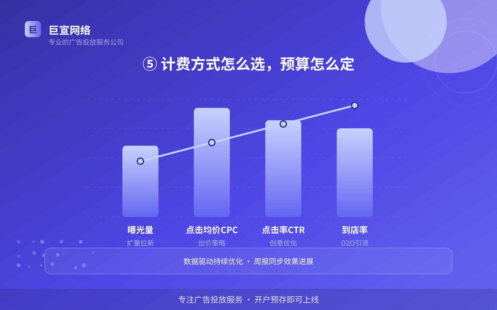 ⑤ 计费方式怎么选,预算怎么定(效果数据维度) ⑤ 计费方式怎么选,预算怎么定(效果数据维度)