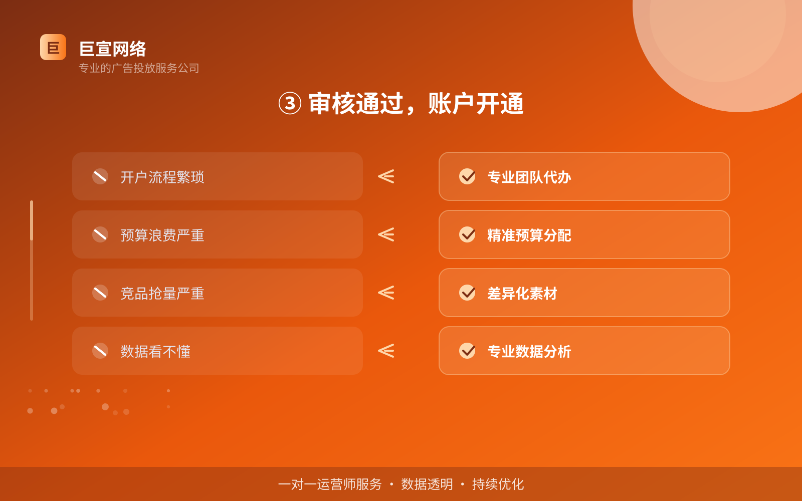 ③ 审核通过,账户开通(开户流程图解) 如何开通酷狗广告投放账户?(配图6)