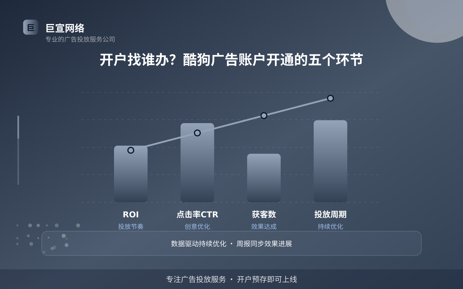 开户找谁办?酷狗广告账户开通的五个环节(投放方式对比) 开户找谁办?酷狗广告账户开通的五个环节(投放方式对比)