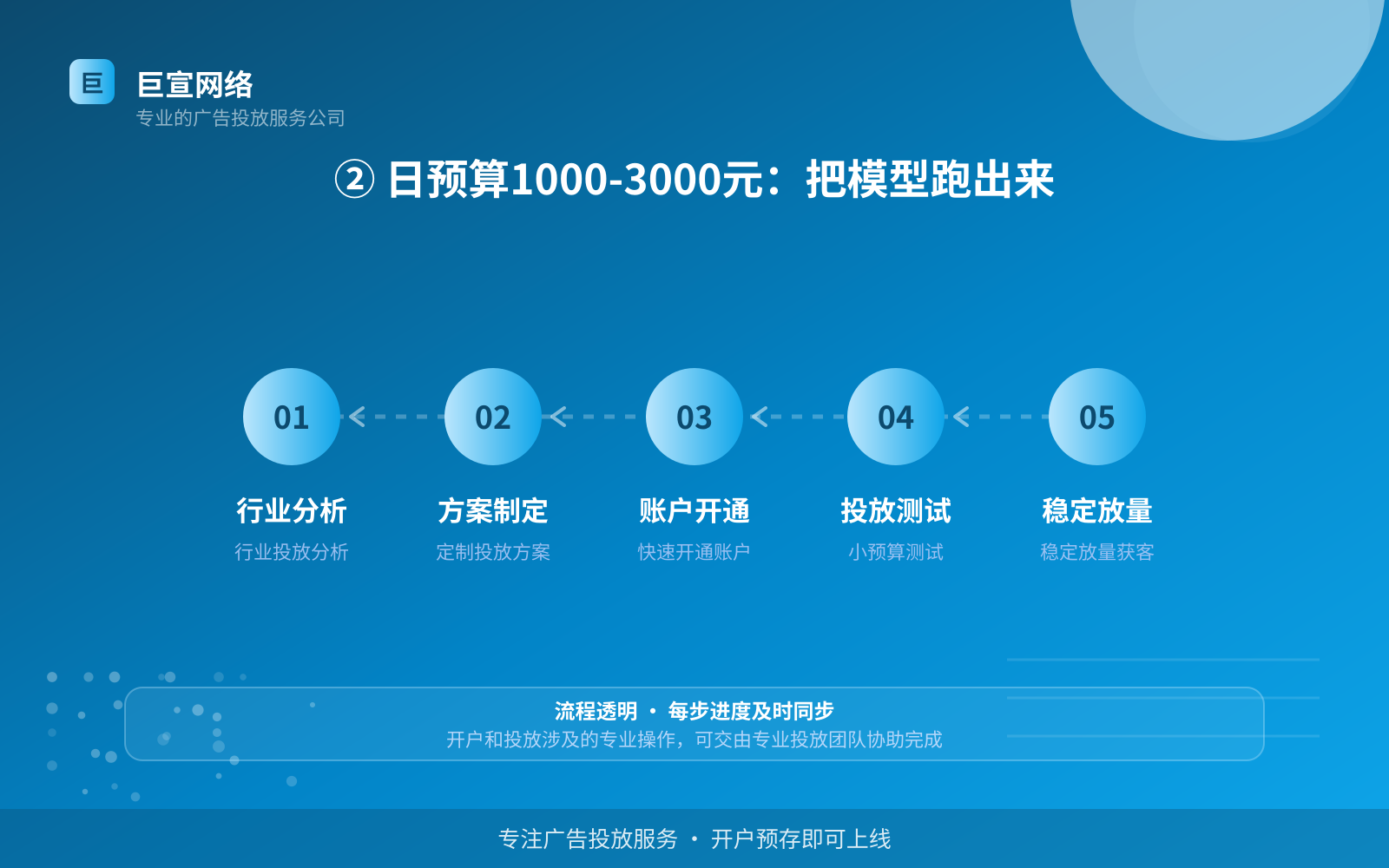 ② 日预算1000-3000元:把模型跑出来(效果数据维度) ② 日预算1000-3000元:把模型跑出来(效果数据维度)