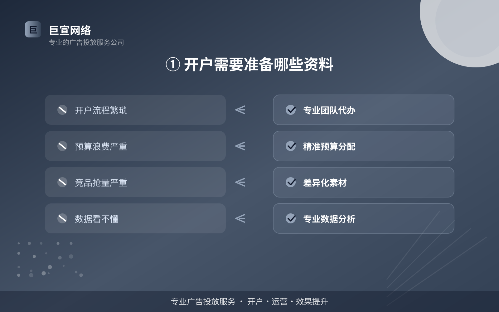 ① 开户需要准备哪些资料（效果数据维度）