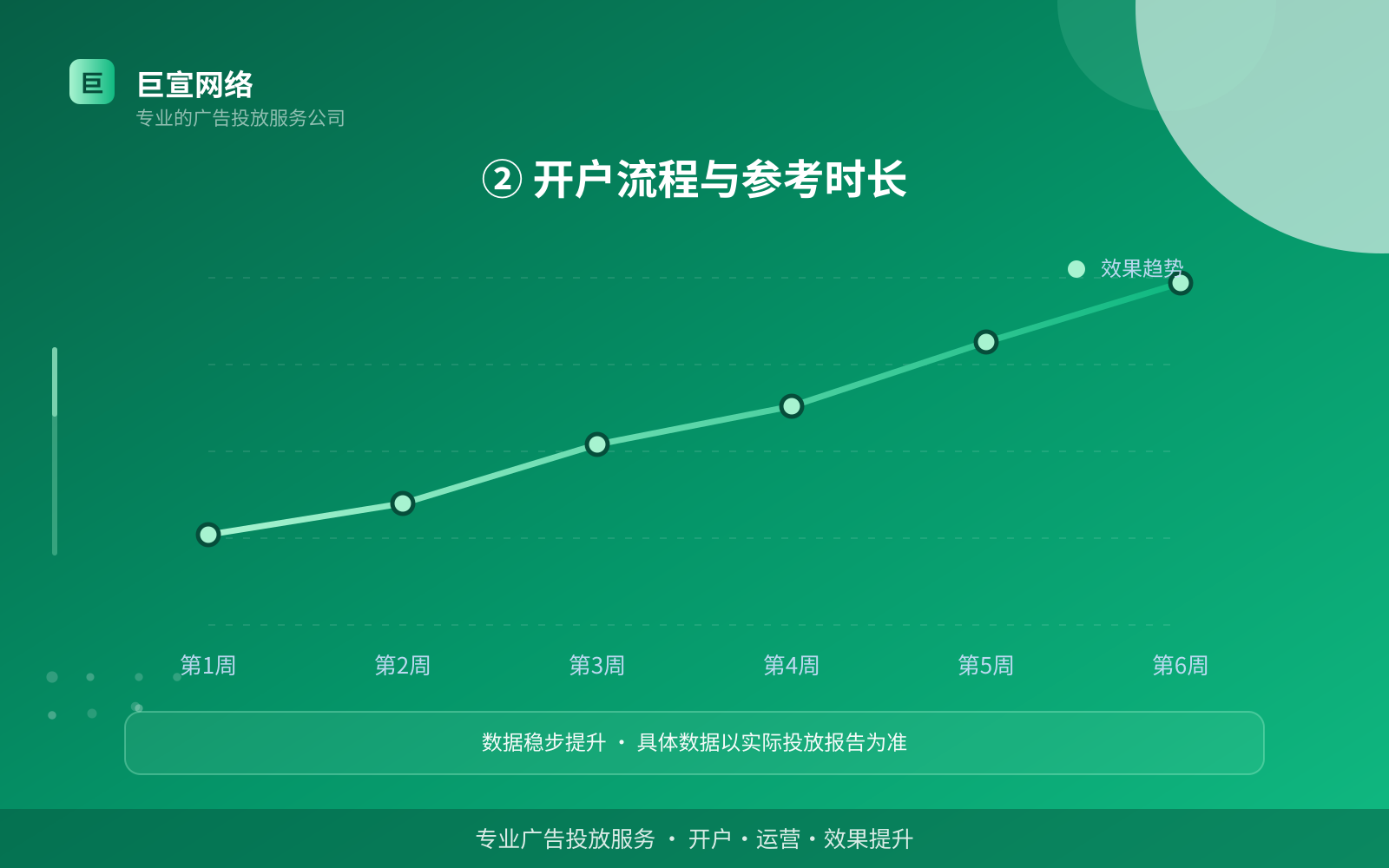 ② 开户流程与参考时长（开户流程图解）