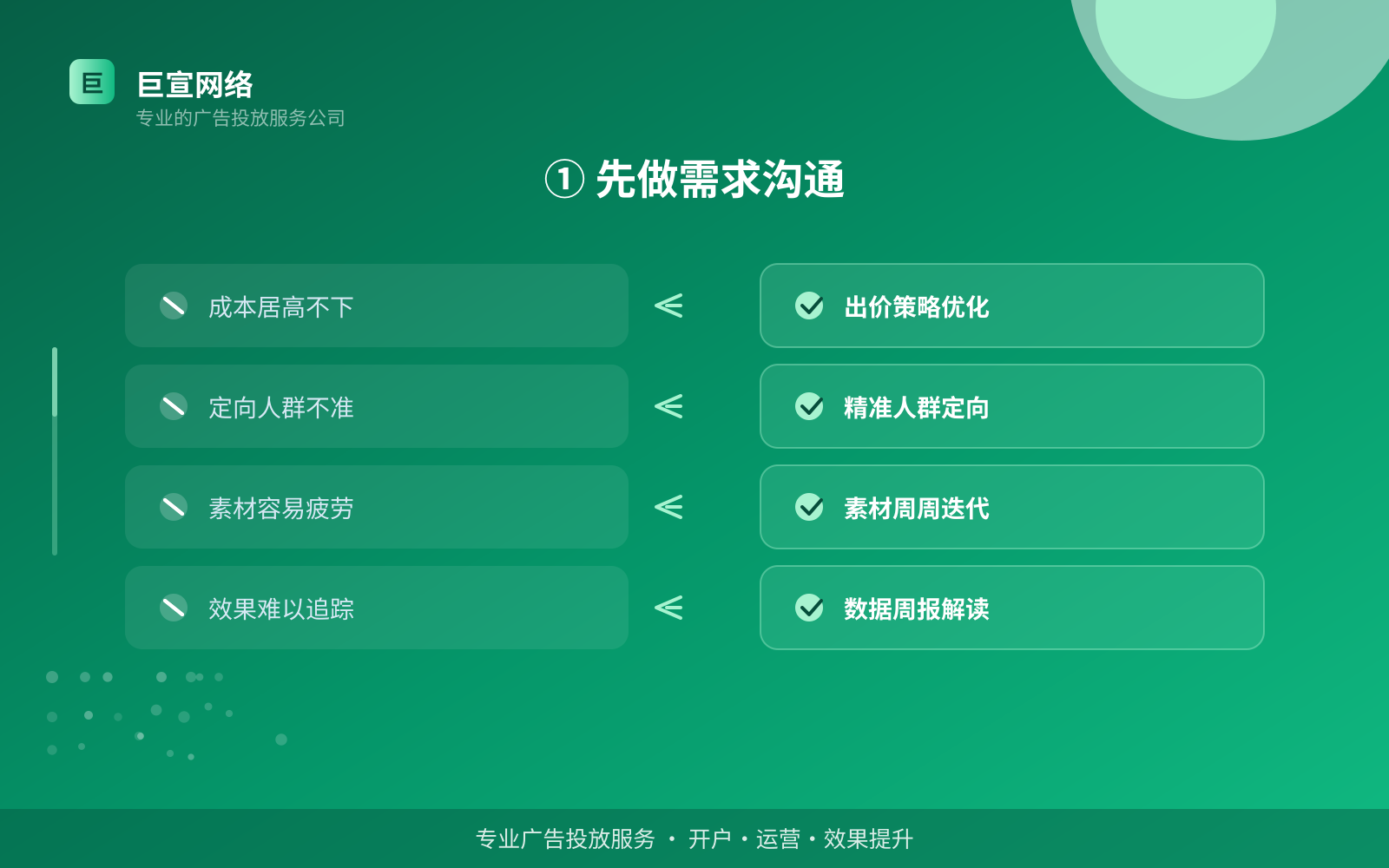 ① 先做需求沟通（服务内容介绍）