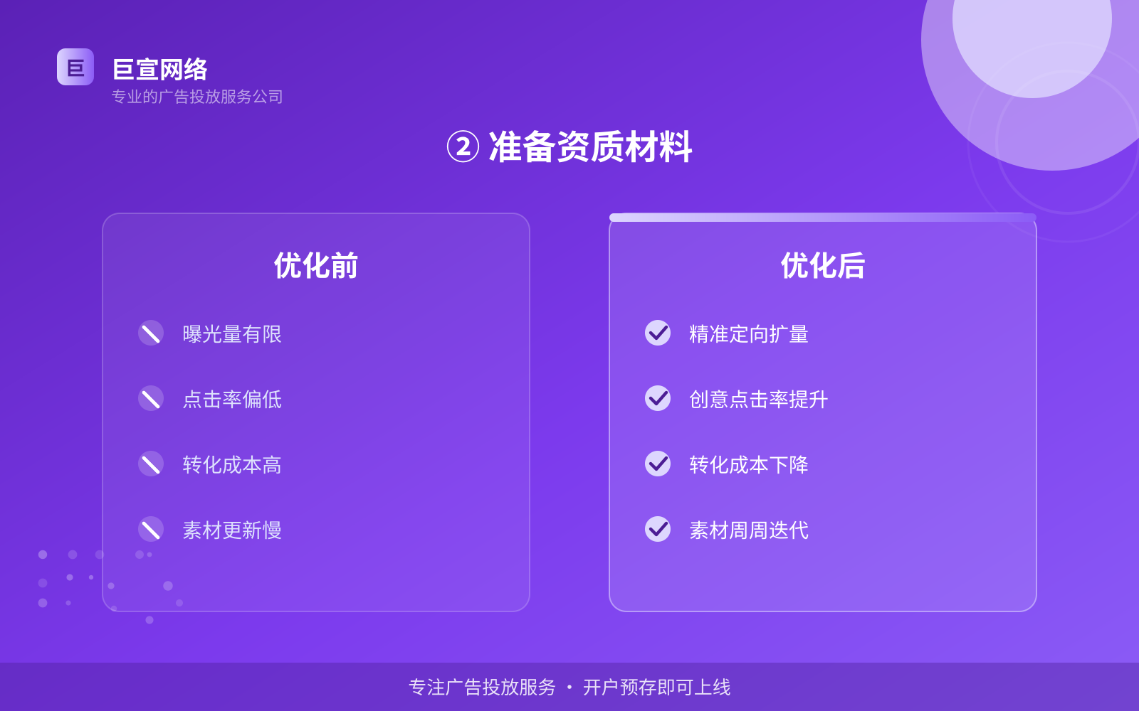 ② 准备资质材料（投放方式对比）