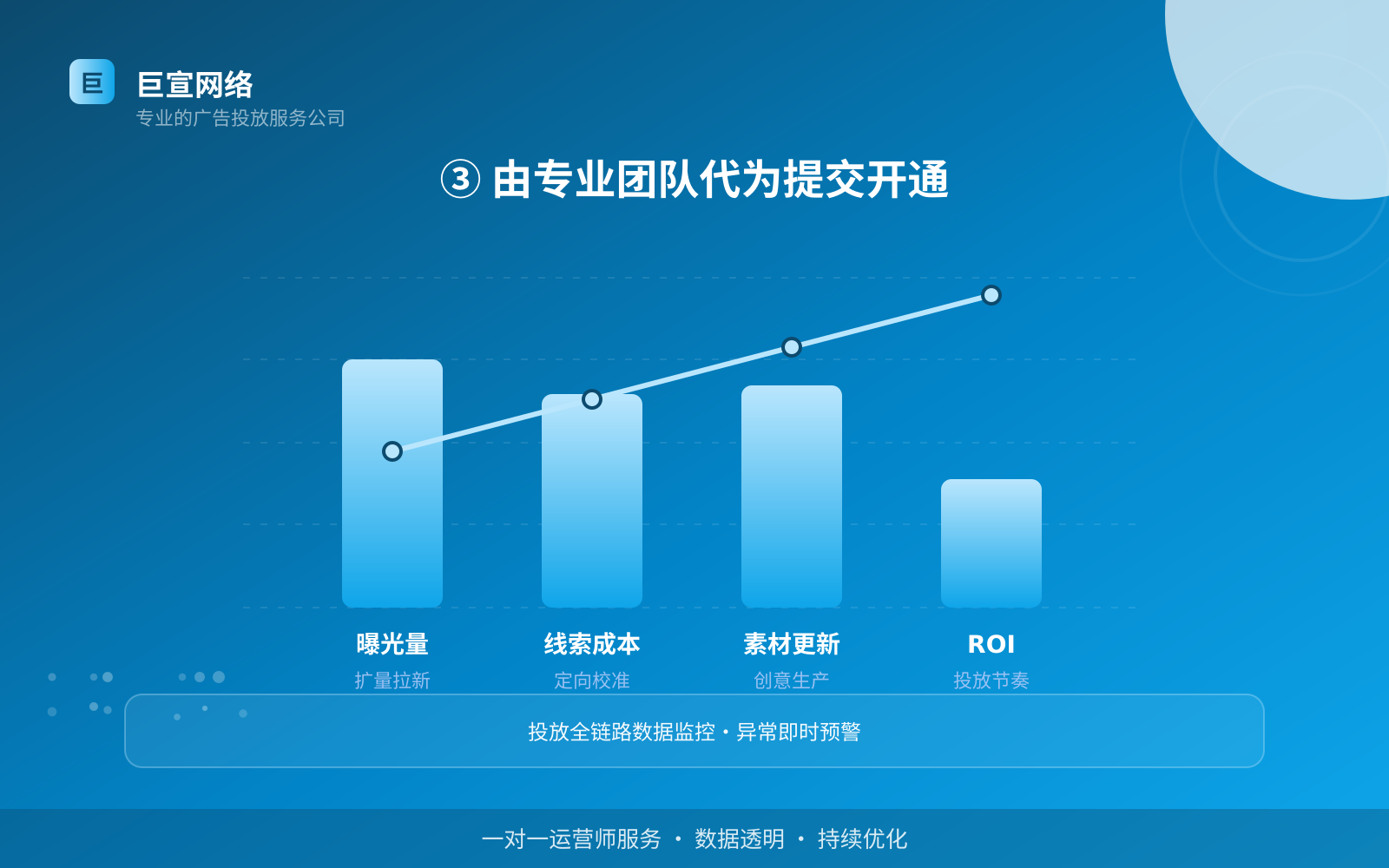 ③ 由专业团队代为提交开通（效果数据维度）