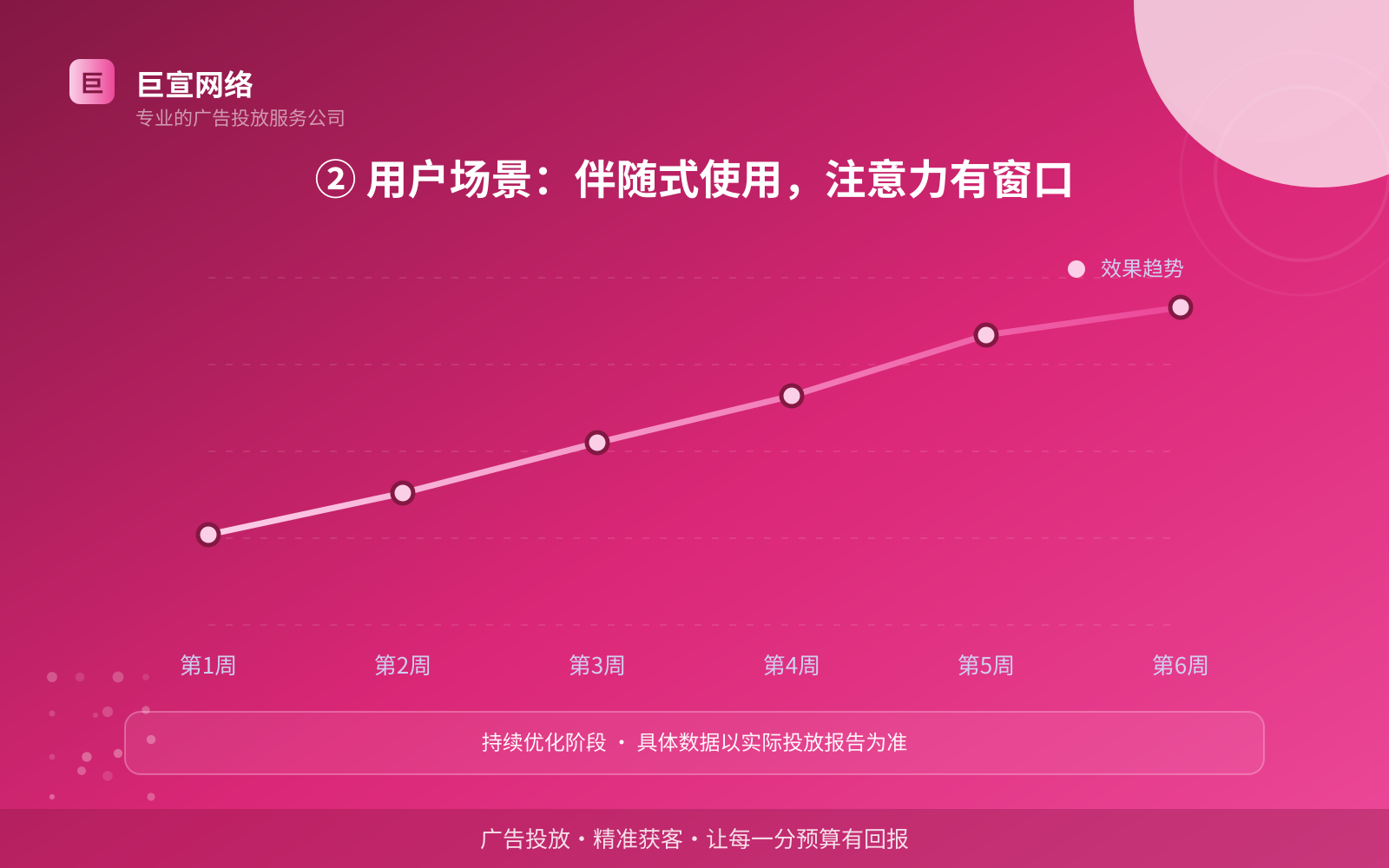 ② 用户场景:伴随式使用,注意力有窗口(服务内容介绍) 酷狗广告投放:酷狗如何开通推广账户?(配图3)