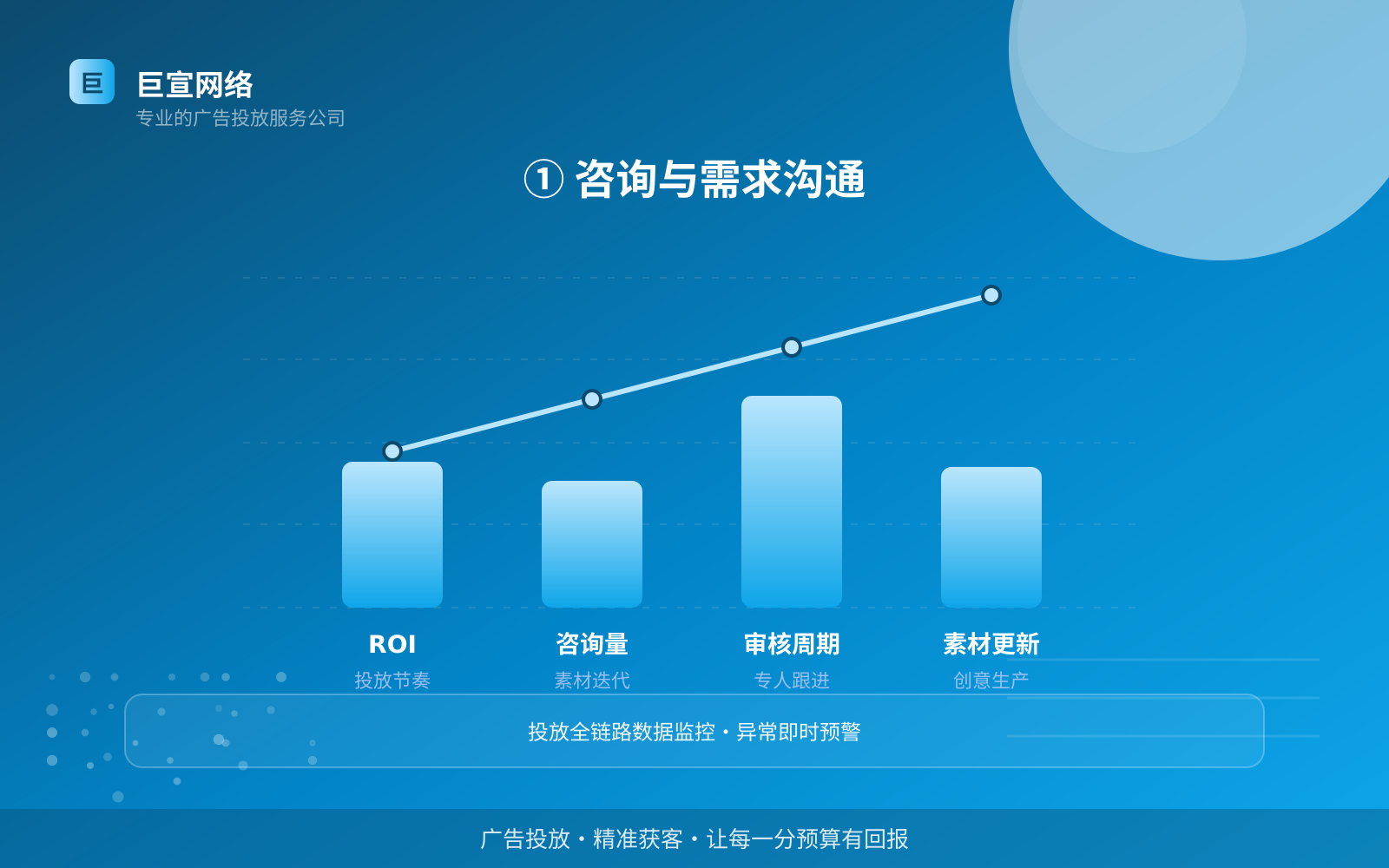 ① 咨询与需求沟通(效果数据维度) 酷狗广告投放:酷狗如何开通推广账户?(配图5)