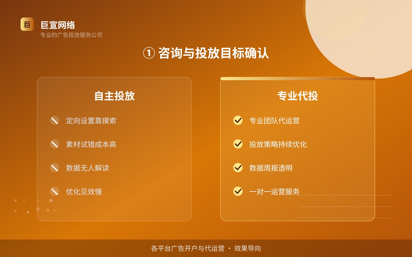 ① 咨询与投放目标确认(费用与预算参考) ① 咨询与投放目标确认(费用与预算参考)