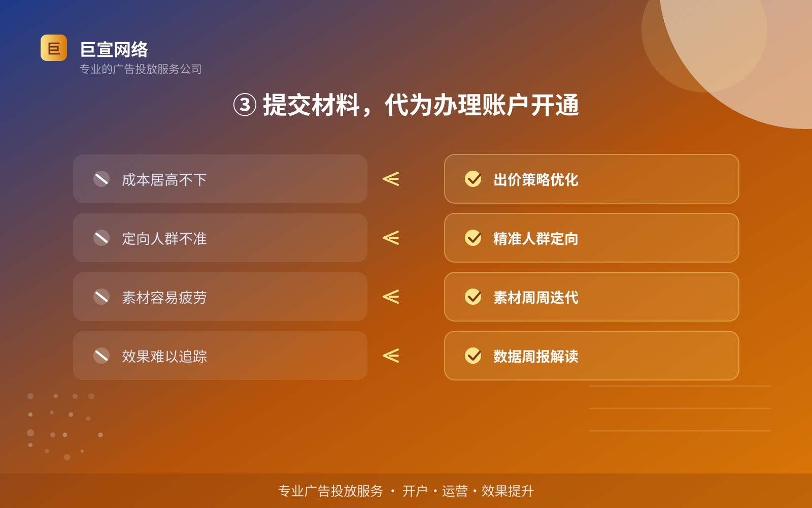 ③ 提交材料,代为办理账户开通(投放方式对比) ③ 提交材料,代为办理账户开通(投放方式对比)