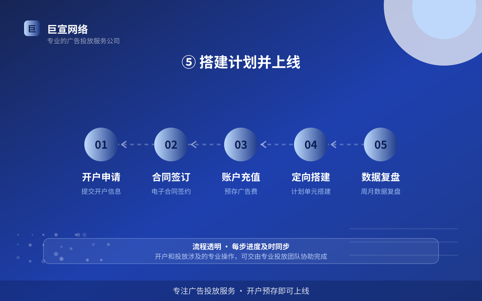 ⑤ 搭建计划并上线(开户流程图解) ⑤ 搭建计划并上线(开户流程图解)