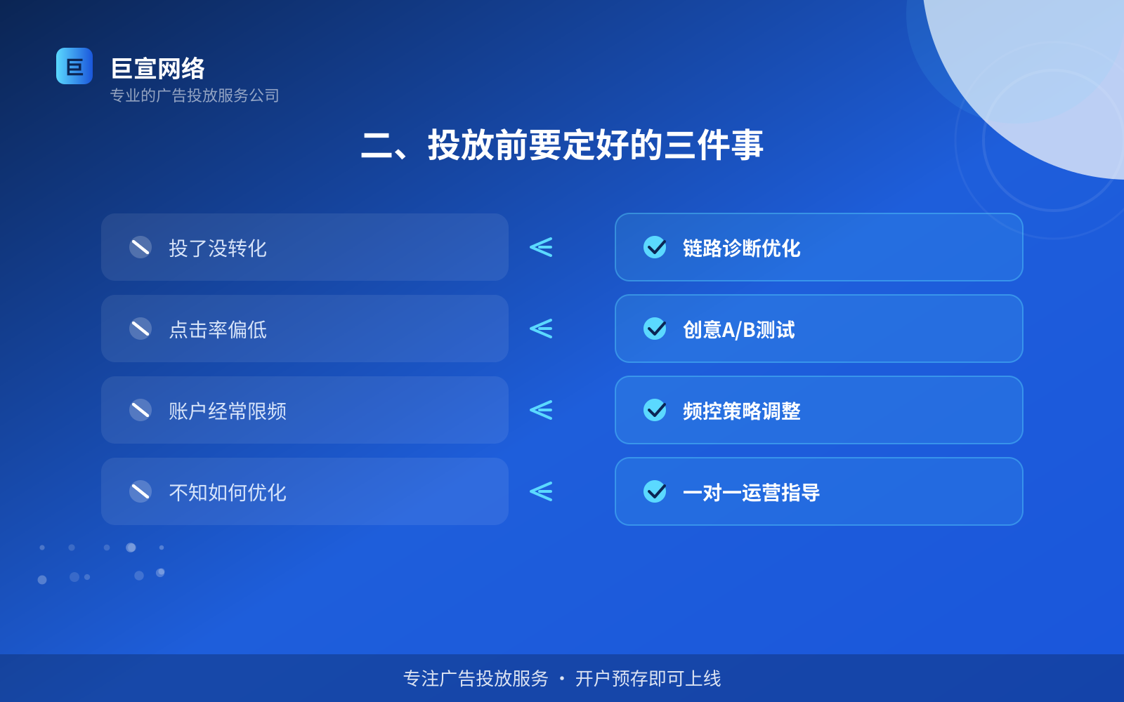 二、投放前要定好的三件事(费用与预算参考) 二、投放前要定好的三件事(费用与预算参考)
