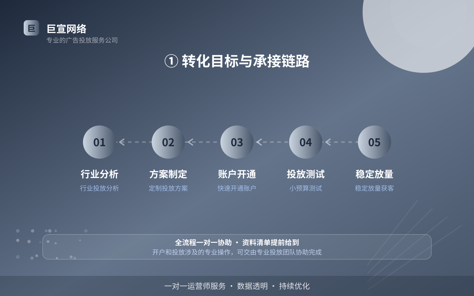 ① 转化目标与承接链路(服务内容介绍) ① 转化目标与承接链路(服务内容介绍)