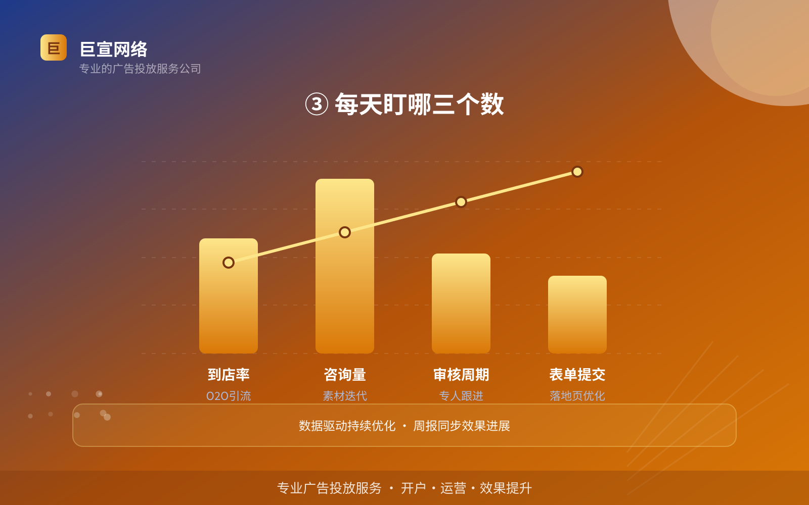 ③ 每天盯哪三个数(效果数据维度) ③ 每天盯哪三个数(效果数据维度)