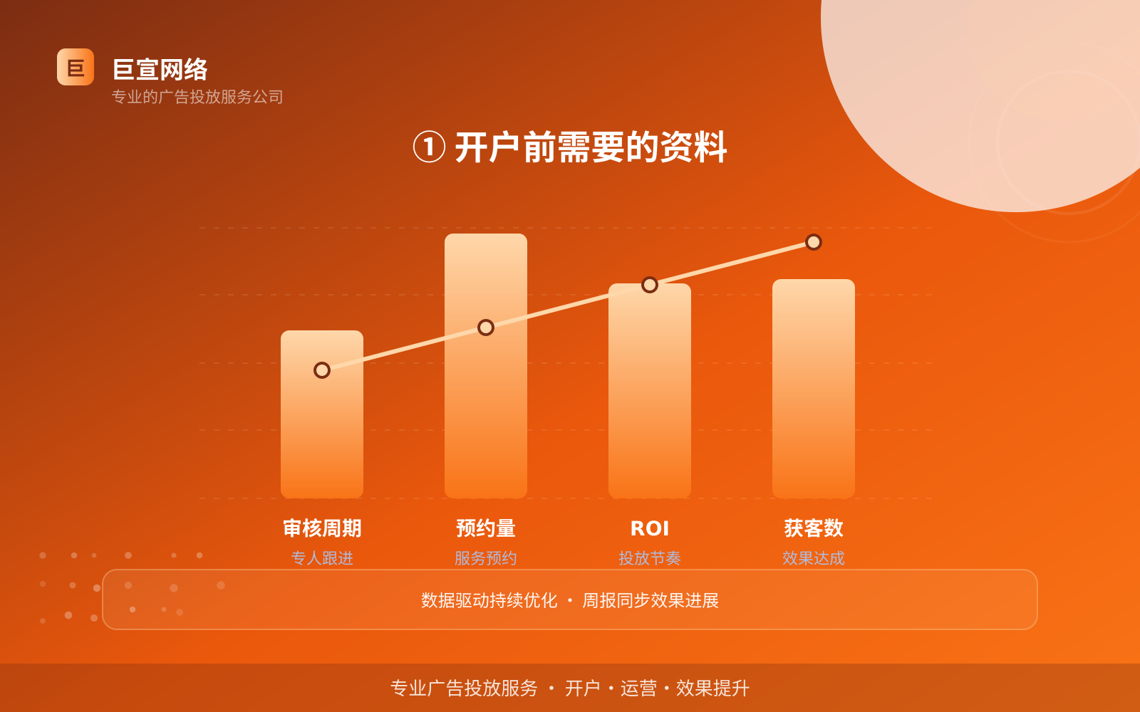① 开户前需要的资料(效果数据维度) 酷狗广告投放:酷狗上面的广告怎么投放?(配图5)
