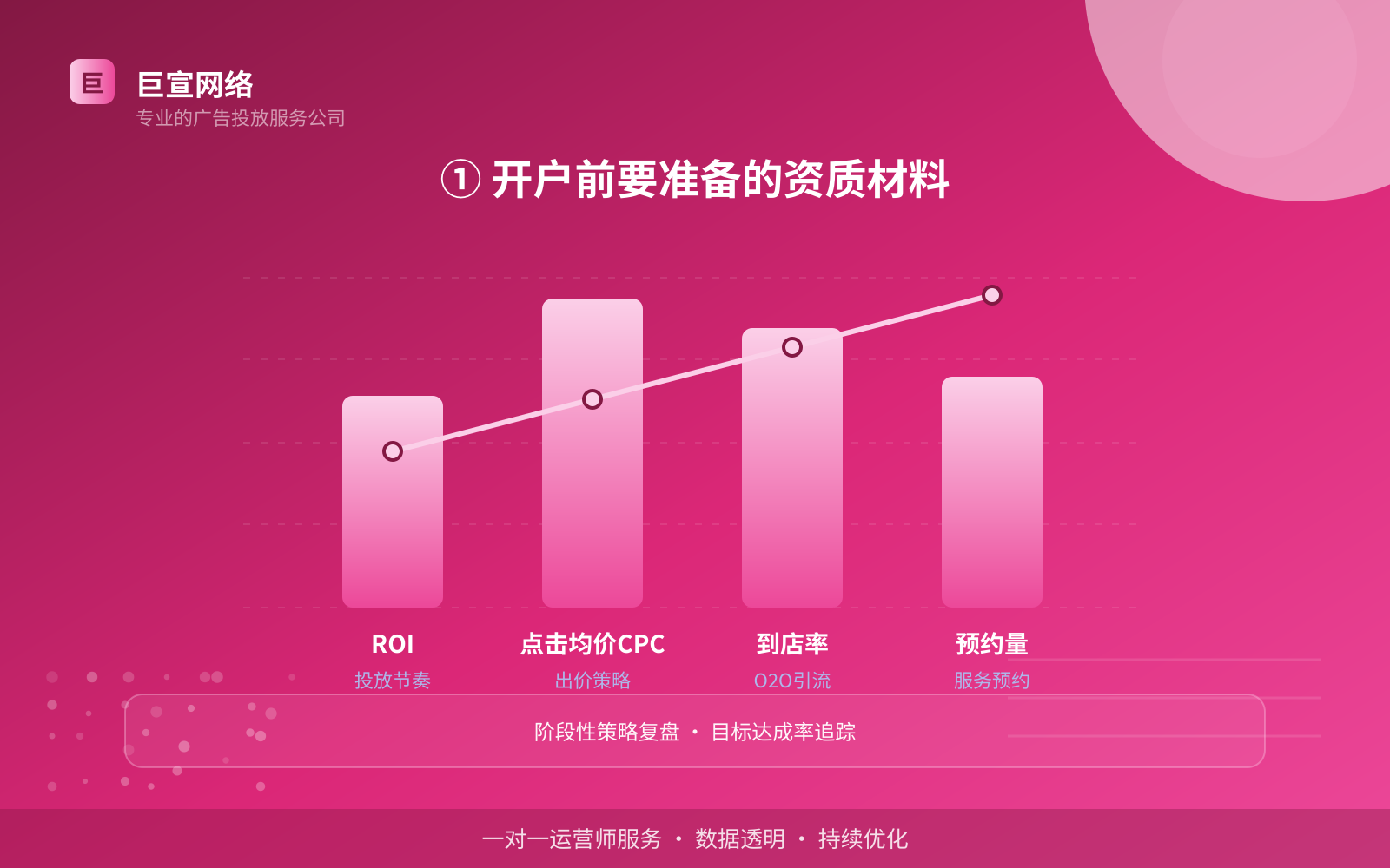 ① 开户前要准备的资质材料（效果数据维度）