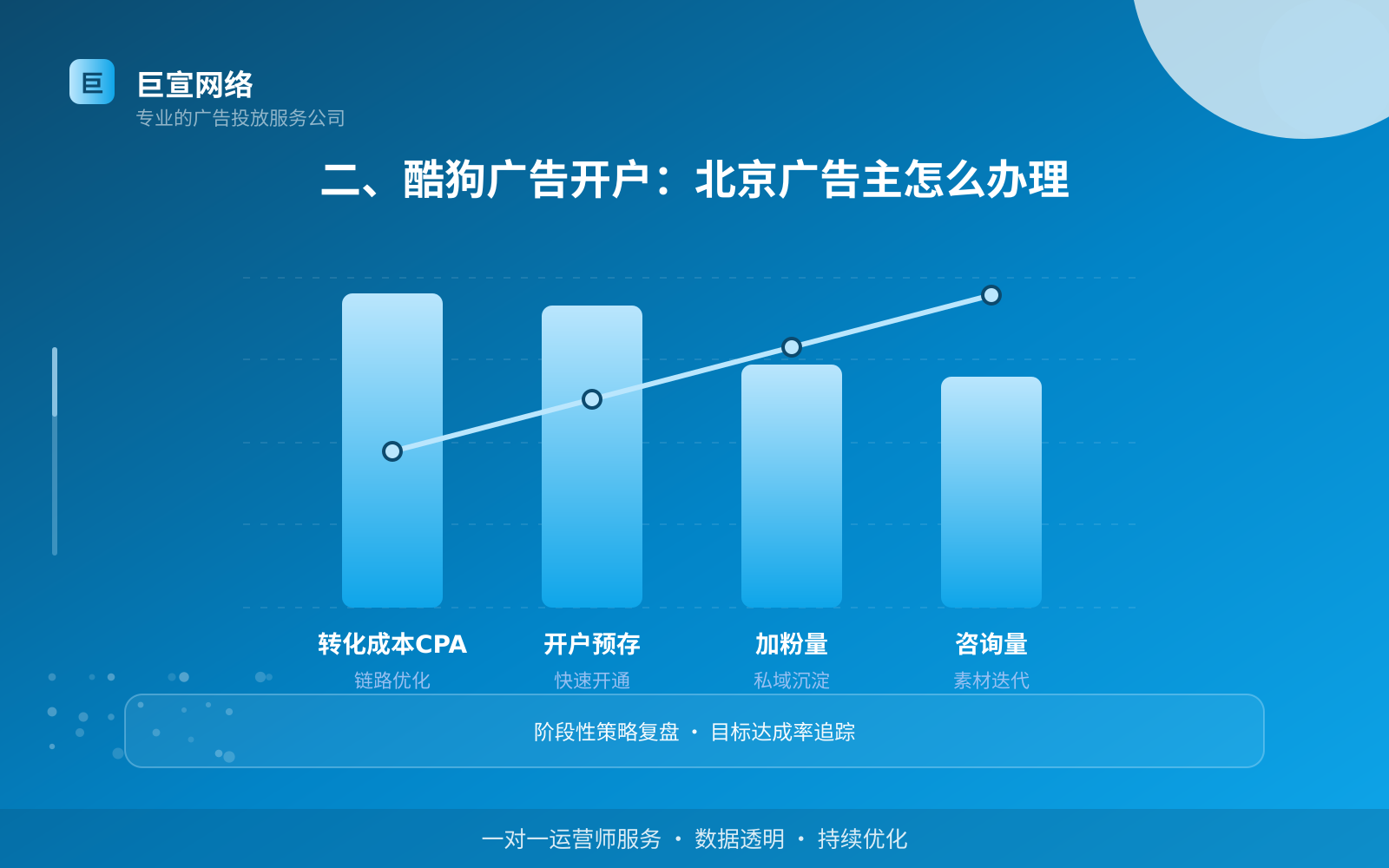 二、酷狗广告开户:北京广告主怎么办理(效果数据维度) 二、酷狗广告开户:北京广告主怎么办理(效果数据维度)