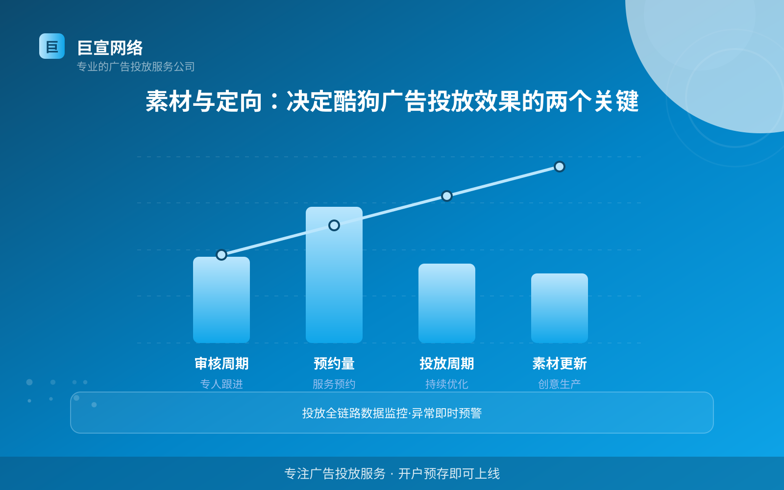 素材与定向:决定酷狗广告投放效果的两个关键(投放方式对比) 素材与定向:决定酷狗广告投放效果的两个关键(投放方式对比)