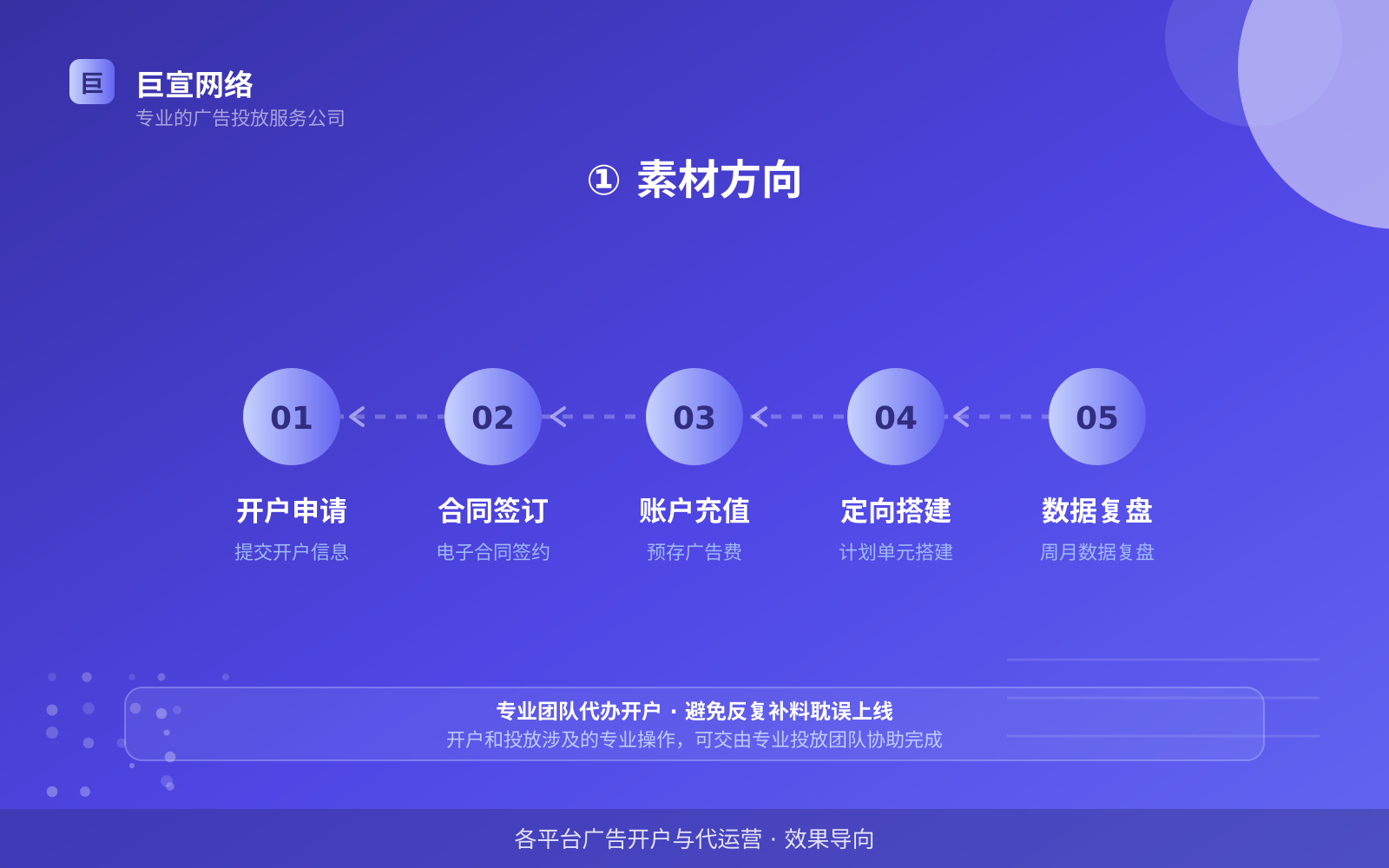 ① 素材方向(效果数据维度) ① 素材方向(效果数据维度)