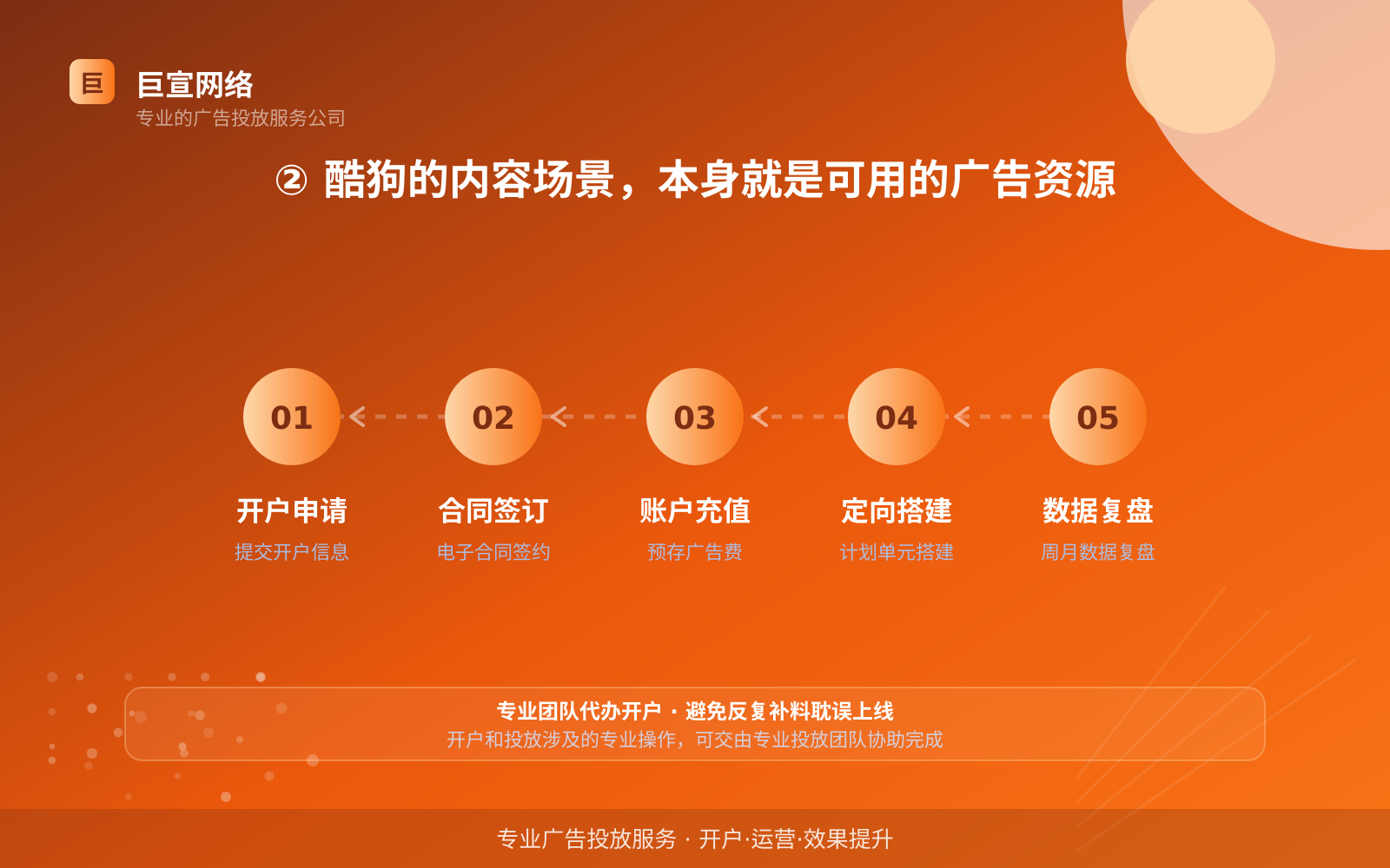 ② 酷狗的内容场景,本身就是可用的广告资源(服务内容介绍) ② 酷狗的内容场景,本身就是可用的广告资源(服务内容介绍)