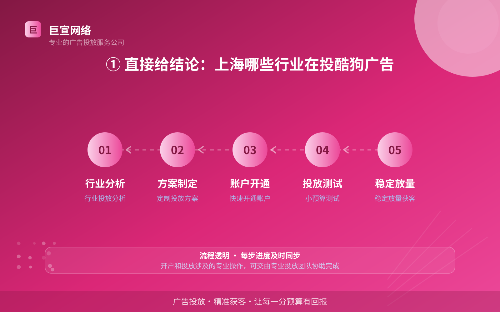① 直接给结论:上海哪些行业在投酷狗广告(投放总览) ① 直接给结论:上海哪些行业在投酷狗广告(投放总览)