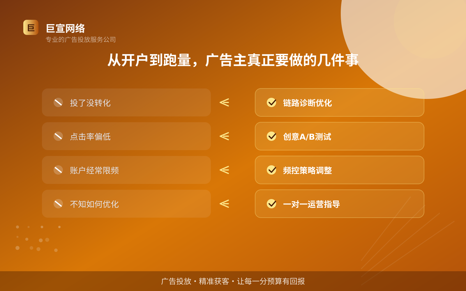 从开户到跑量,广告主真正要做的几件事(费用与预算参考) 从开户到跑量,广告主真正要做的几件事(费用与预算参考)
