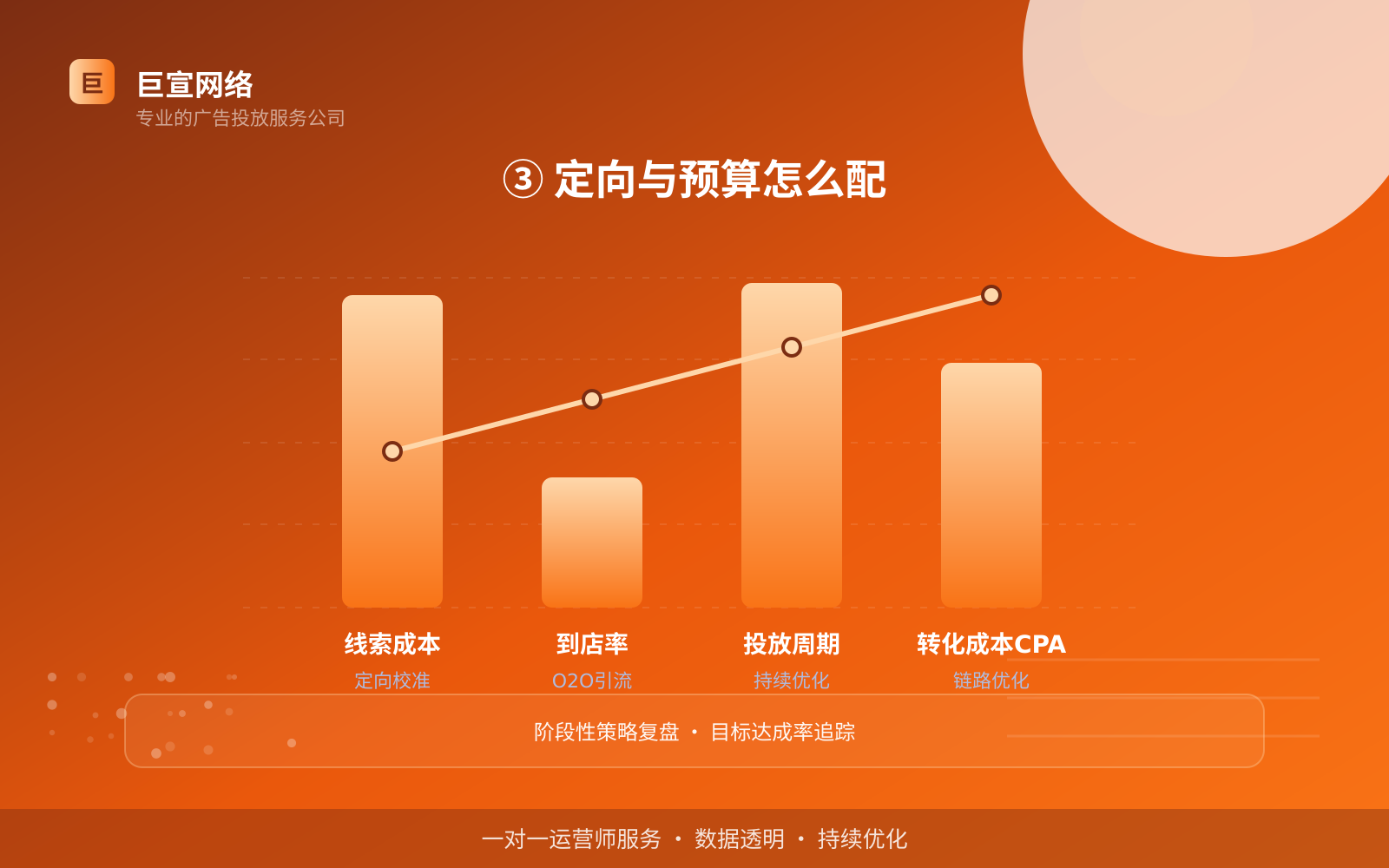 ③ 定向与预算怎么配(效果数据维度) ③ 定向与预算怎么配(效果数据维度)