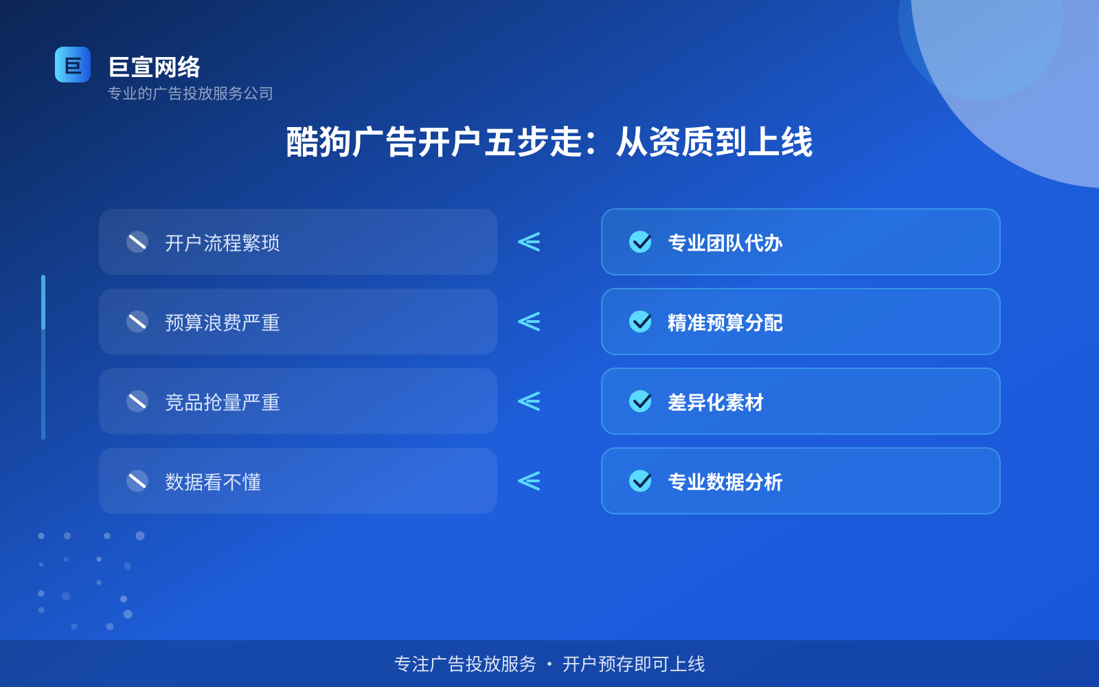 酷狗广告开户五步走:从资质到上线(服务内容介绍) 酷狗广告开户五步走:从资质到上线(服务内容介绍)