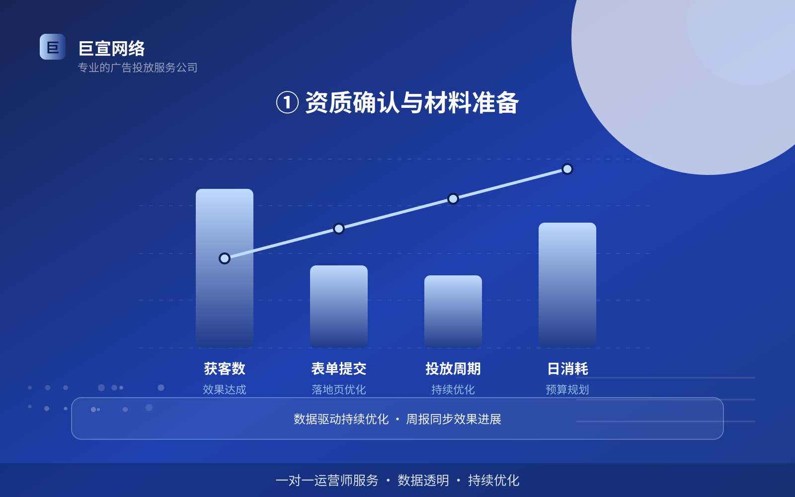 ① 资质确认与材料准备(投放方式对比) ① 资质确认与材料准备(投放方式对比)