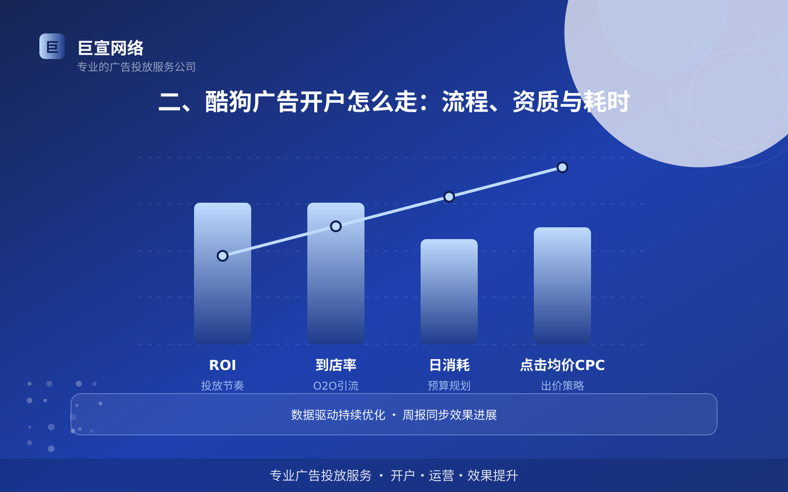 二、酷狗广告开户怎么走：流程、资质与耗时（服务内容介绍）
