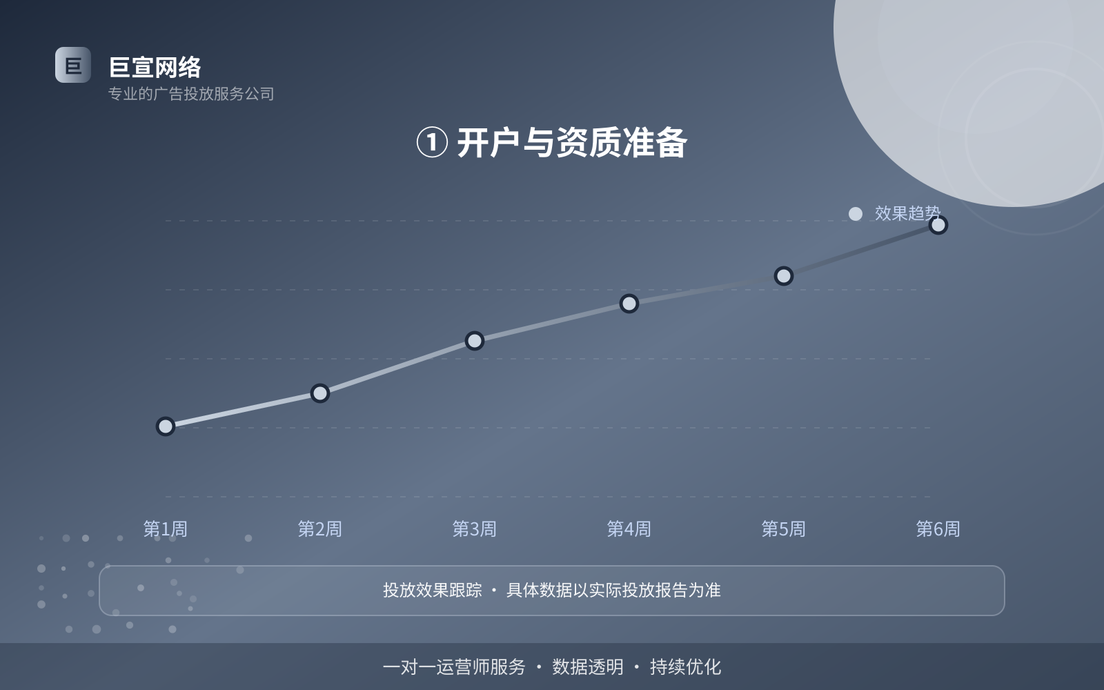 ① 开户与资质准备（投放方式对比）