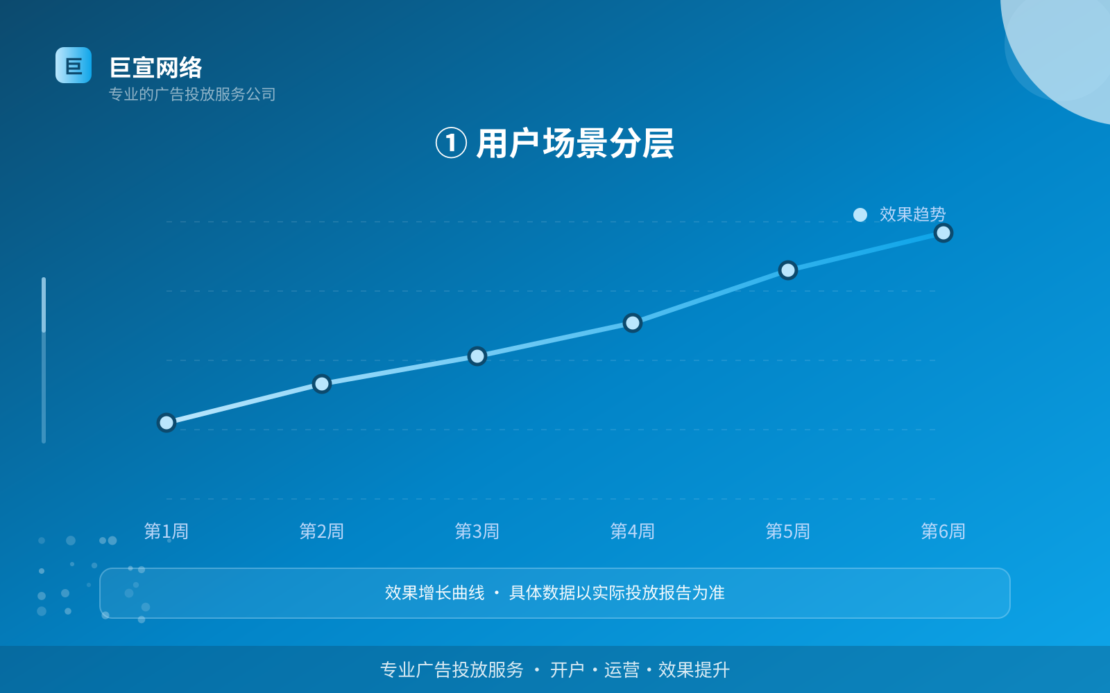① 用户场景分层(费用与预算参考) ① 用户场景分层(费用与预算参考)