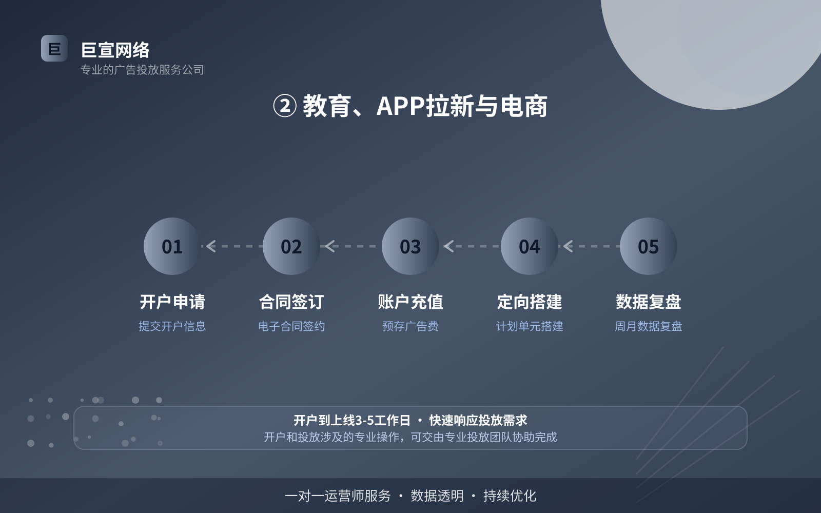 ② 教育、APP拉新与电商(开户流程图解) ② 教育、APP拉新与电商(开户流程图解)