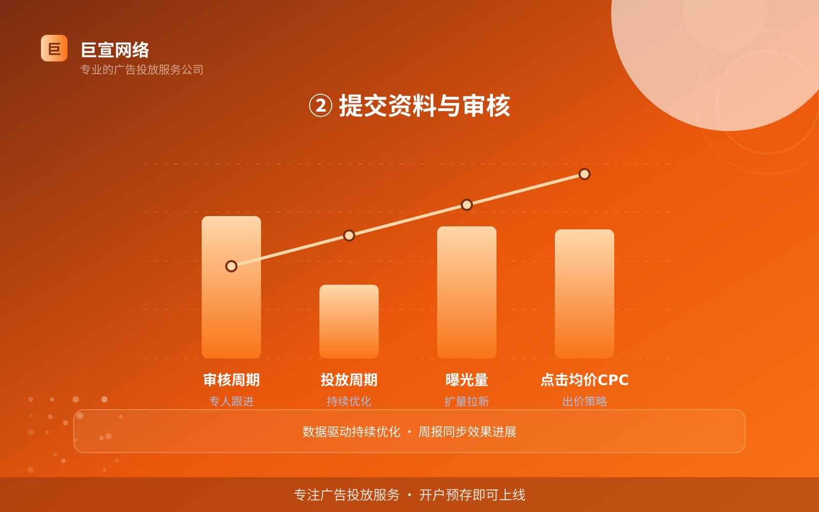 ② 提交资料与审核(投放方式对比) ② 提交资料与审核(投放方式对比)