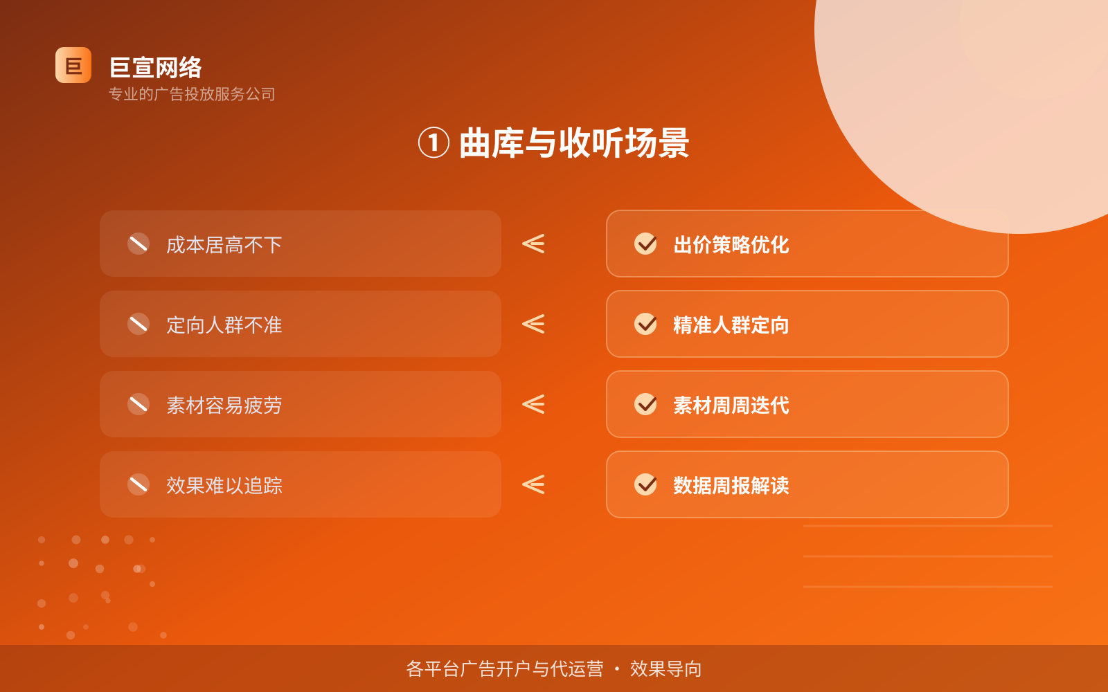 ① 曲库与收听场景(费用与预算参考) ① 曲库与收听场景(费用与预算参考)