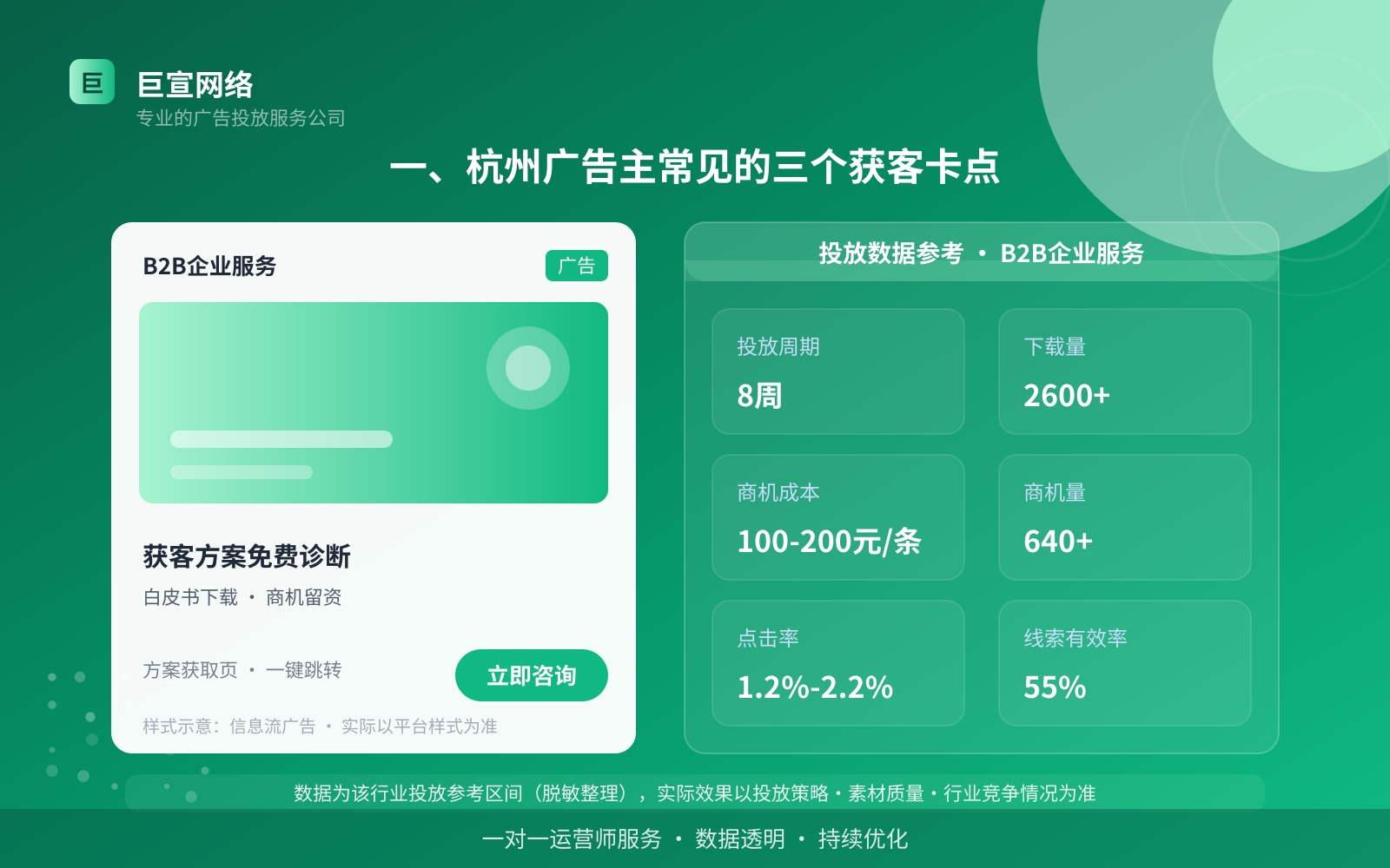 一、杭州广告主常见的三个获客卡点(投放总览) 一、杭州广告主常见的三个获客卡点(投放总览)