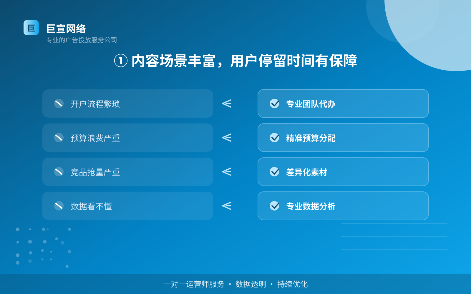① 内容场景丰富,用户停留时间有保障(服务内容介绍) ① 内容场景丰富,用户停留时间有保障(服务内容介绍)