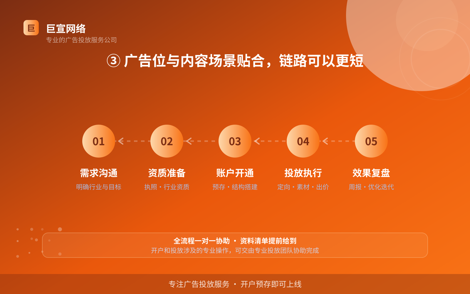 ③ 广告位与内容场景贴合,链路可以更短(效果数据维度) ③ 广告位与内容场景贴合,链路可以更短(效果数据维度)