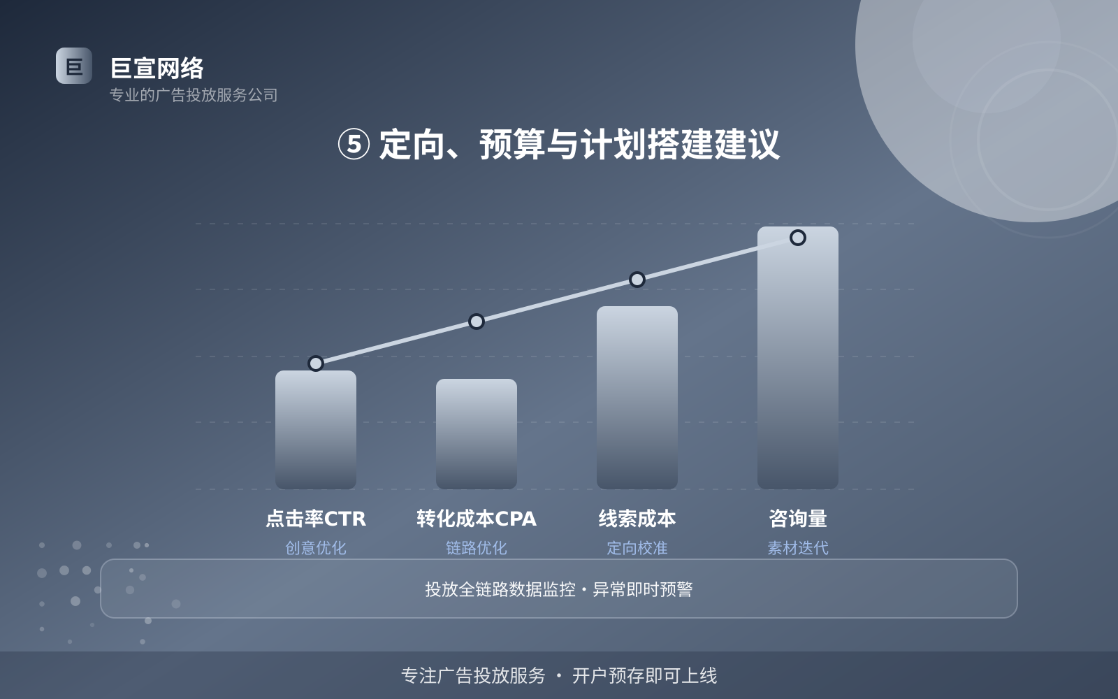 ⑤ 定向、预算与计划搭建建议(效果数据维度) ⑤ 定向、预算与计划搭建建议(效果数据维度)