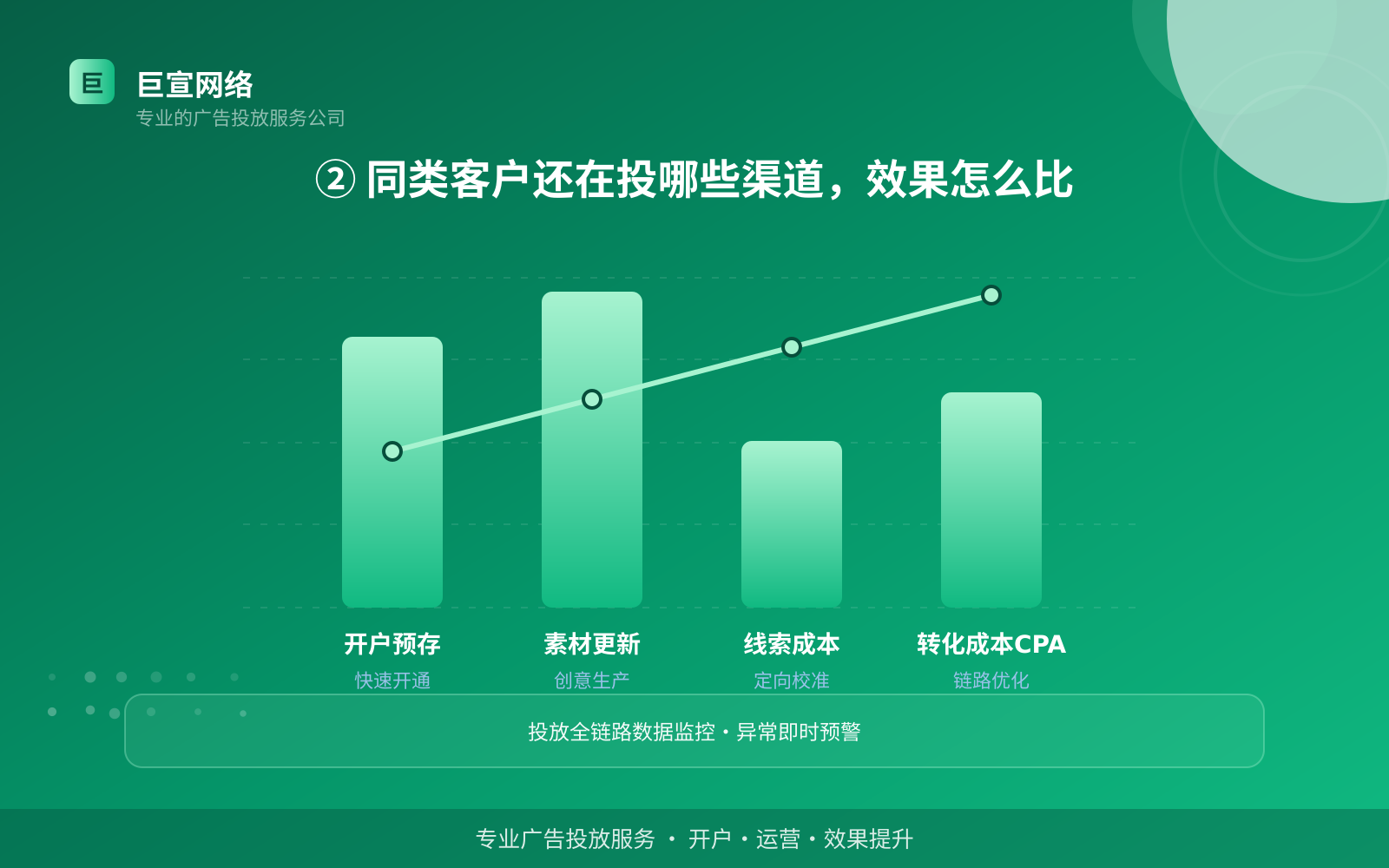 ② 同类客户还在投哪些渠道，效果怎么比（投放方式对比）