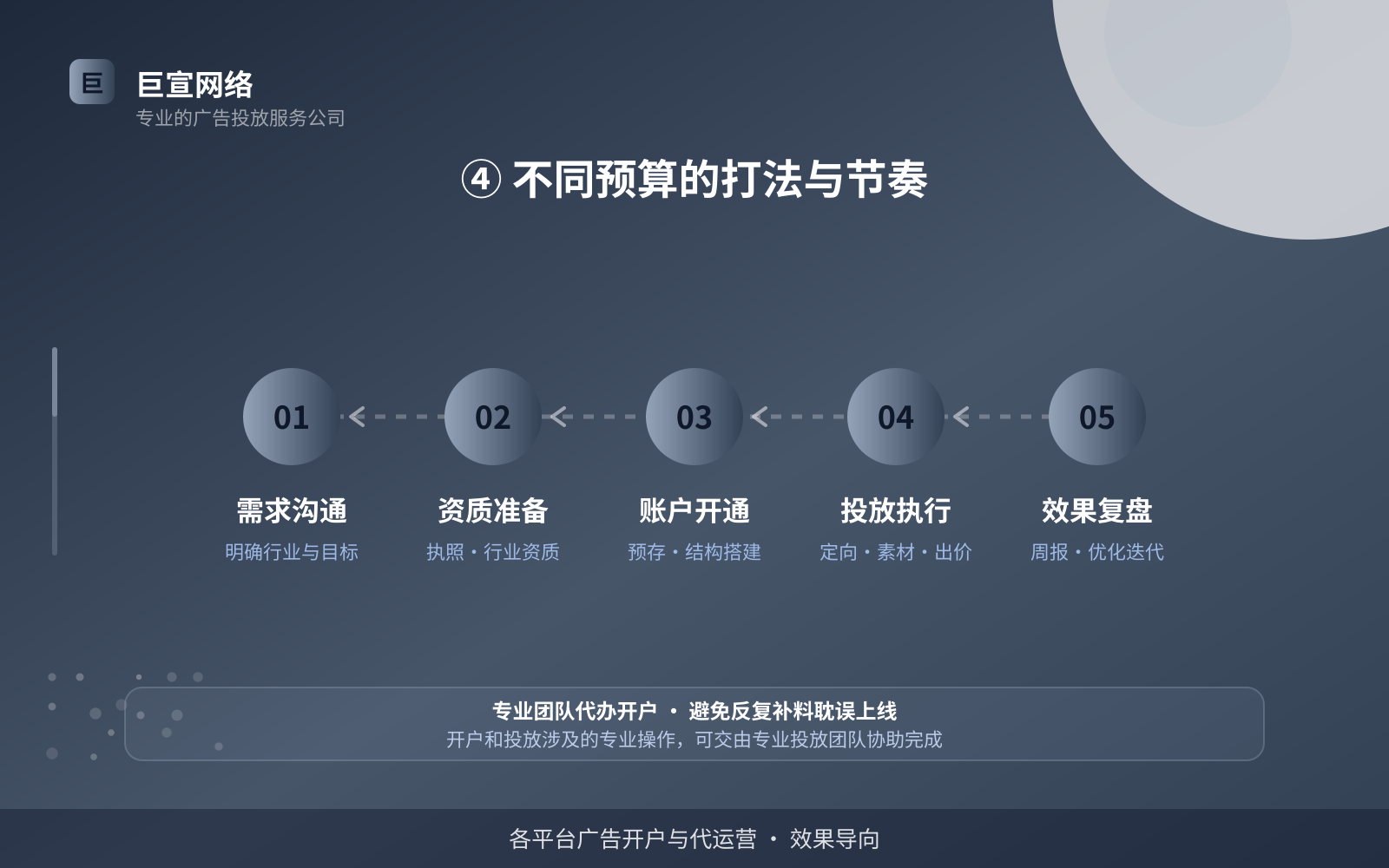 ④ 不同预算的打法与节奏(效果数据维度) ④ 不同预算的打法与节奏(效果数据维度)