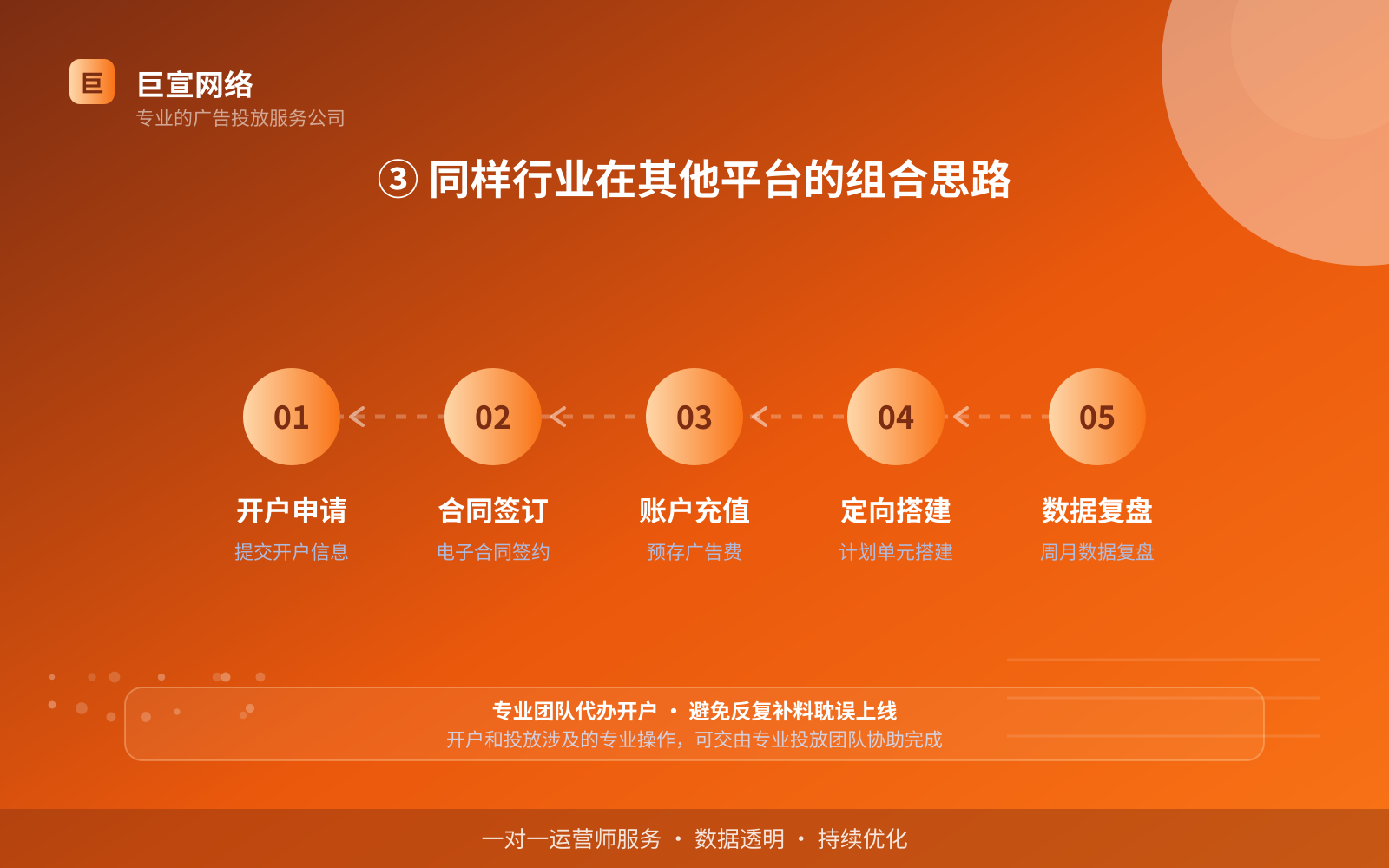 ③ 同样行业在其他平台的组合思路(投放方式对比) ③ 同样行业在其他平台的组合思路(投放方式对比)