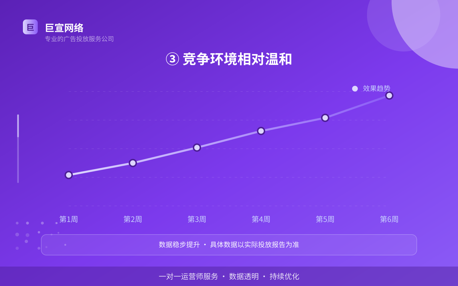 ③ 竞争环境相对温和(效果数据维度) ③ 竞争环境相对温和(效果数据维度)