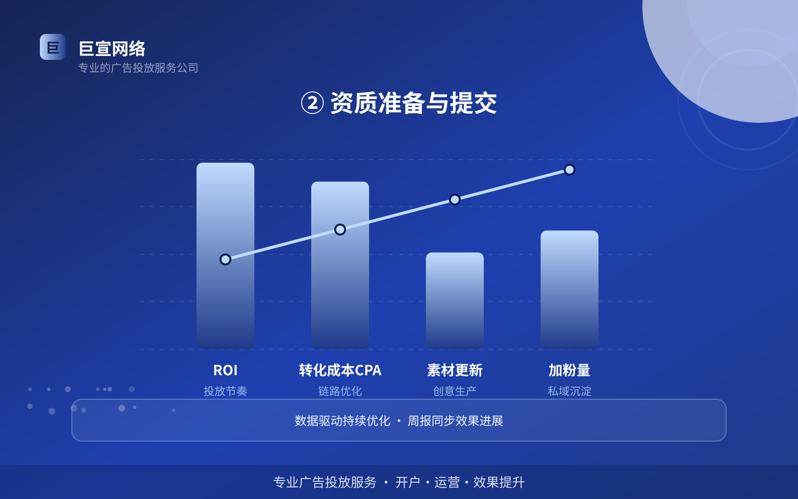 ② 资质准备与提交(投放方式对比) ② 资质准备与提交(投放方式对比)