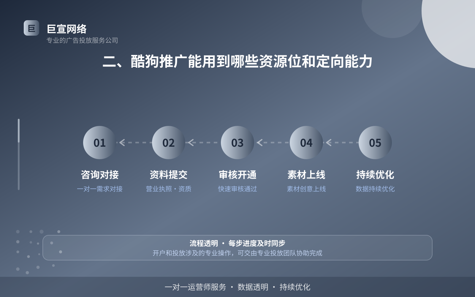 二、酷狗推广能用到哪些资源位和定向能力(费用与预算参考) 二、酷狗推广能用到哪些资源位和定向能力(费用与预算参考)