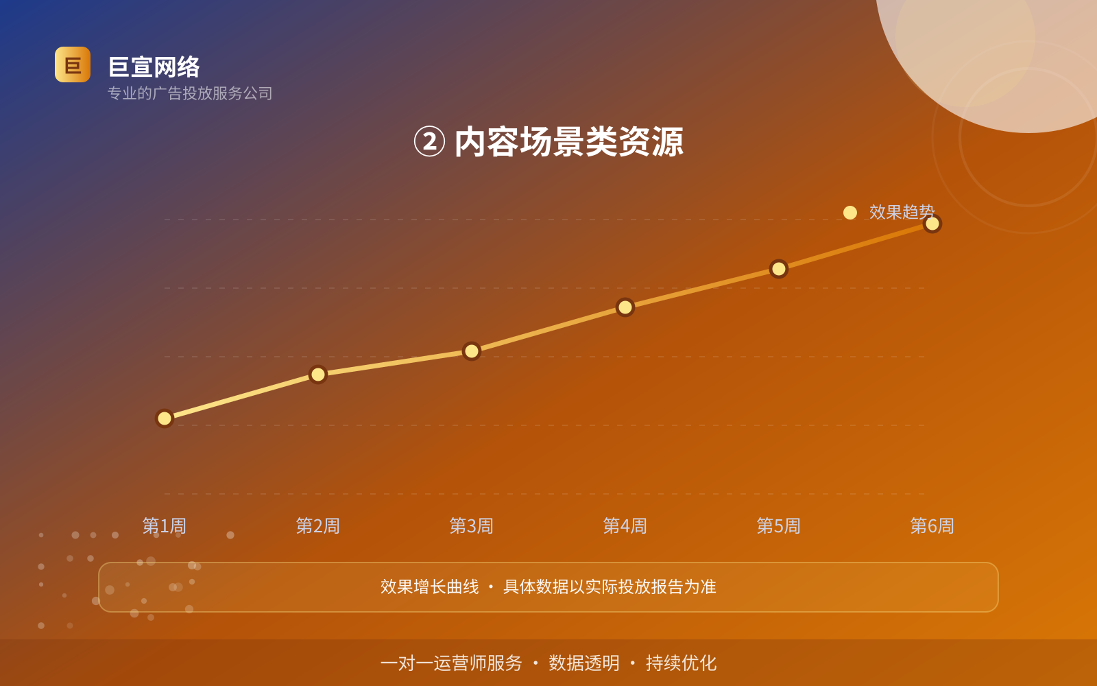 ② 内容场景类资源(投放方式对比) ② 内容场景类资源(投放方式对比)