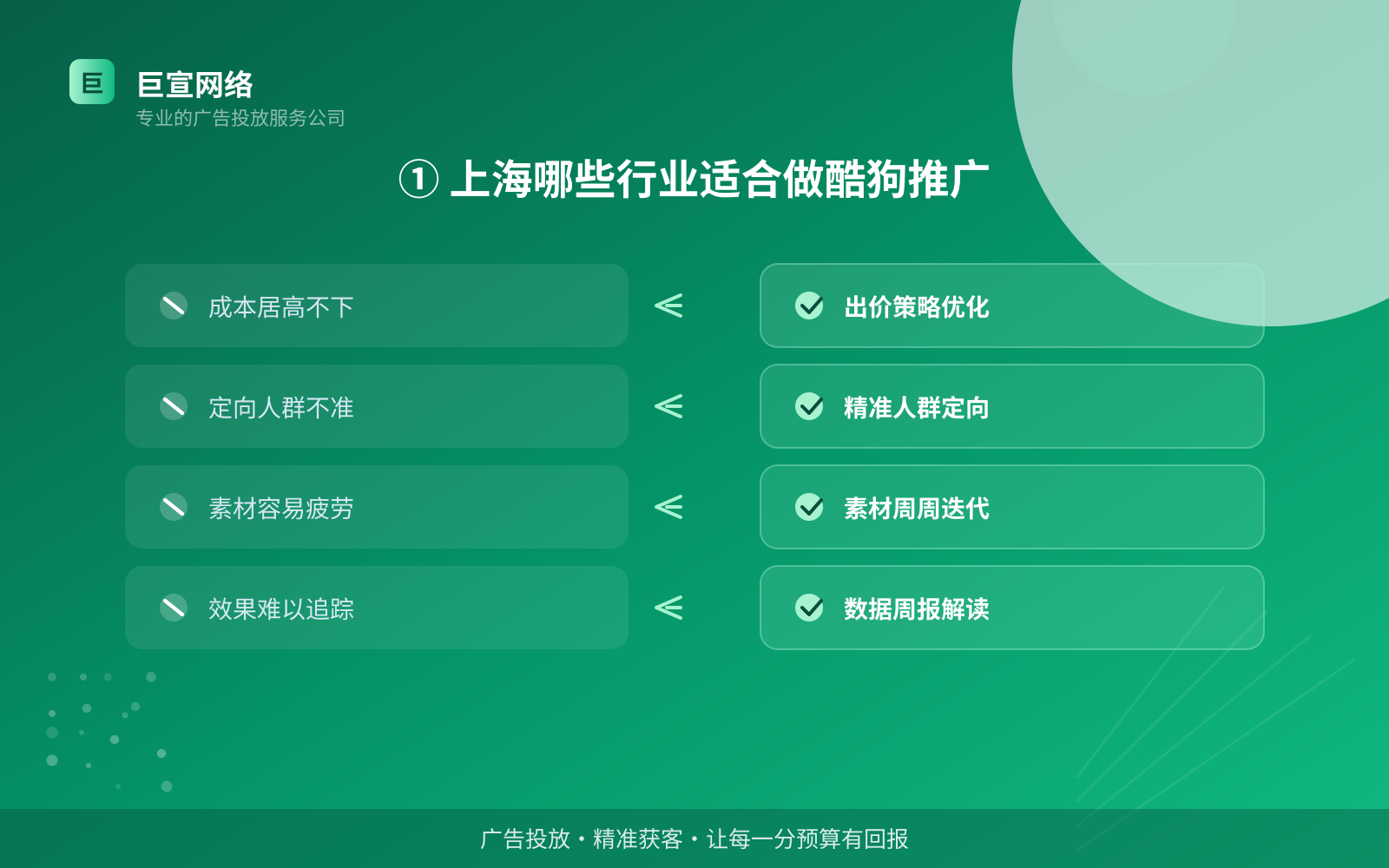 ① 上海哪些行业适合做酷狗推广(费用与预算参考) ① 上海哪些行业适合做酷狗推广(费用与预算参考)